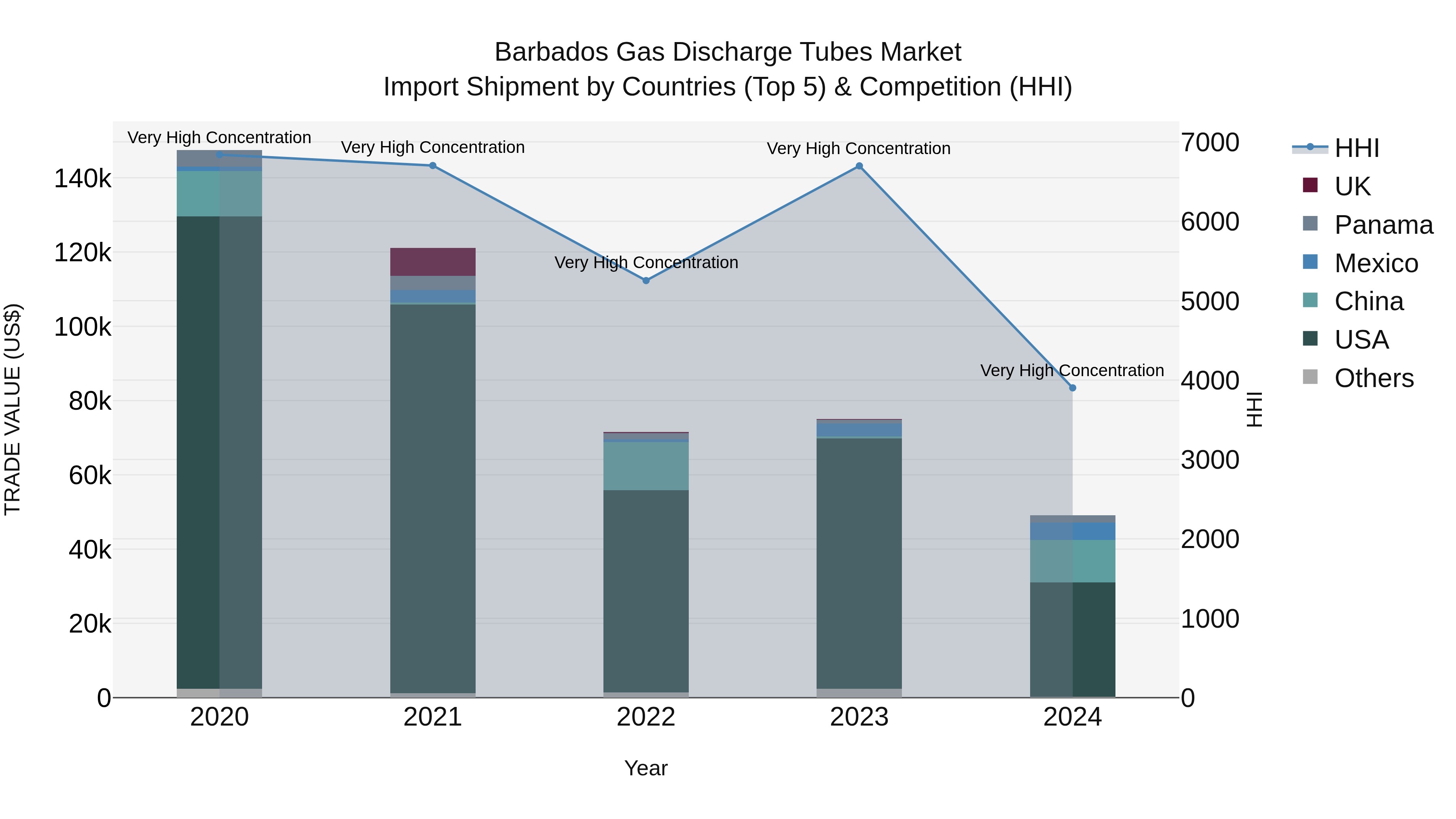 Barbados Gas Discharge Tubes Market Top 5 Importing Countries and Market Competition (HHI) Analysis