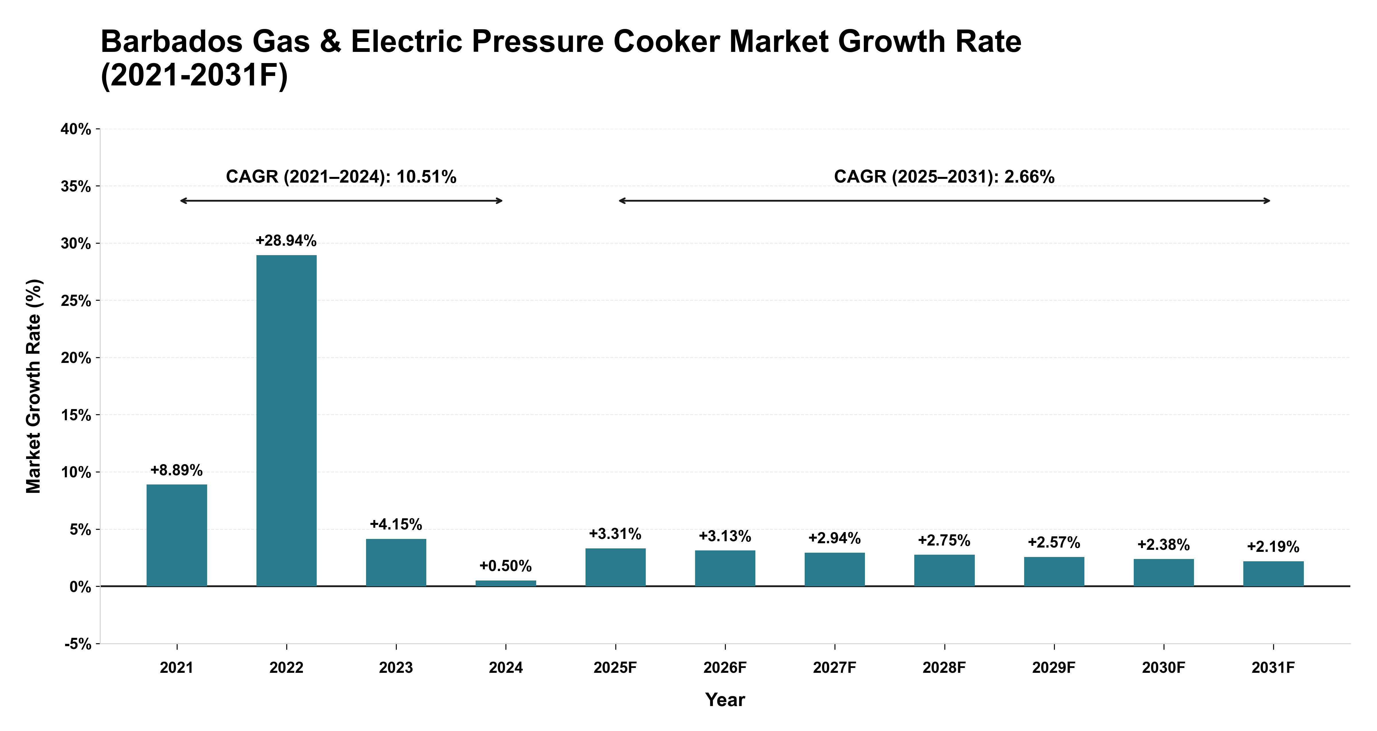 Barbados Gas & Electric Pressure Cooker Market Year-wise Growth Rate (2021-2031F)