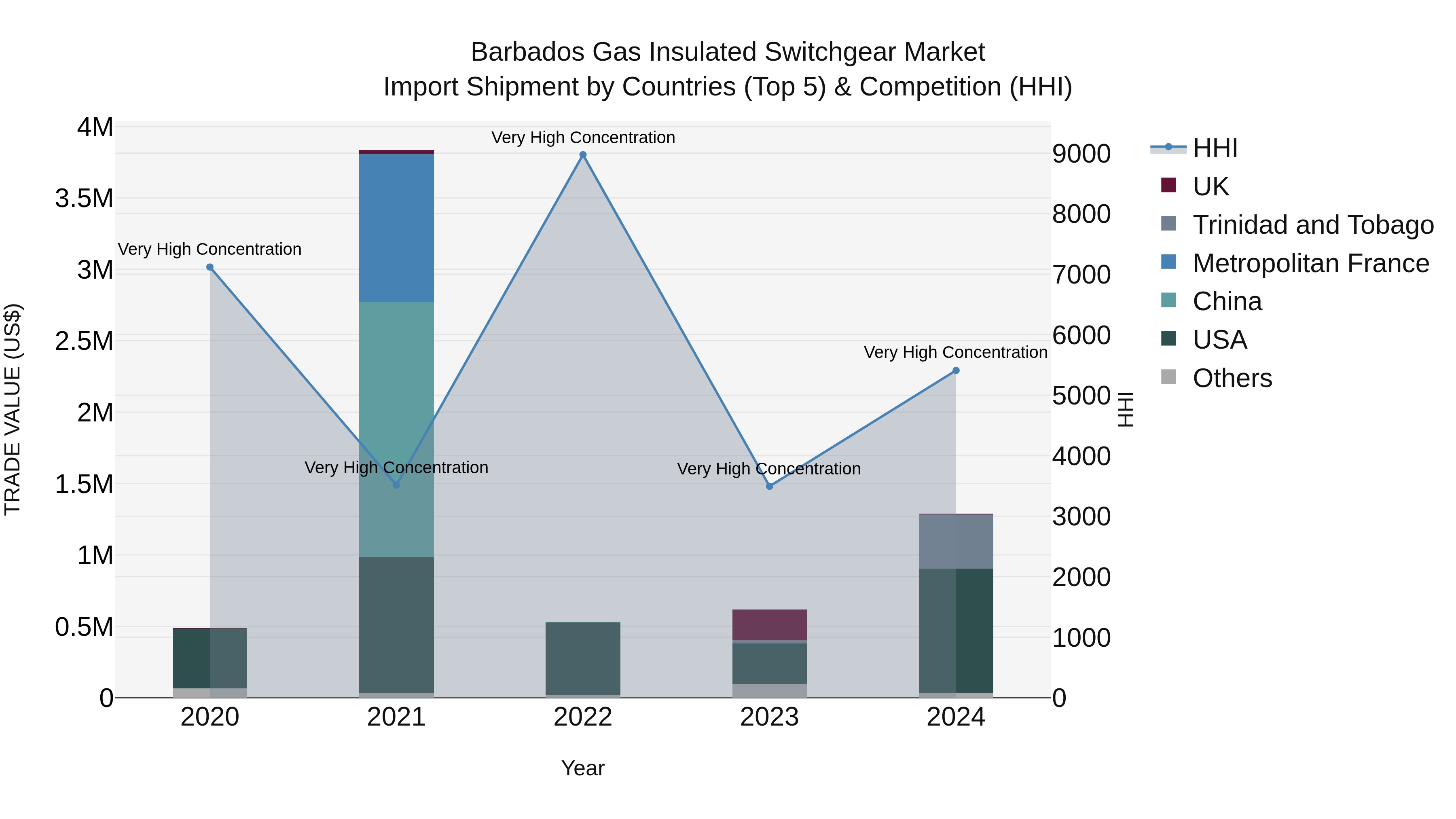 Barbados Gas Insulated Switchgear Market Top 5 Importing Countries and Market Competition (HHI) Analysis
