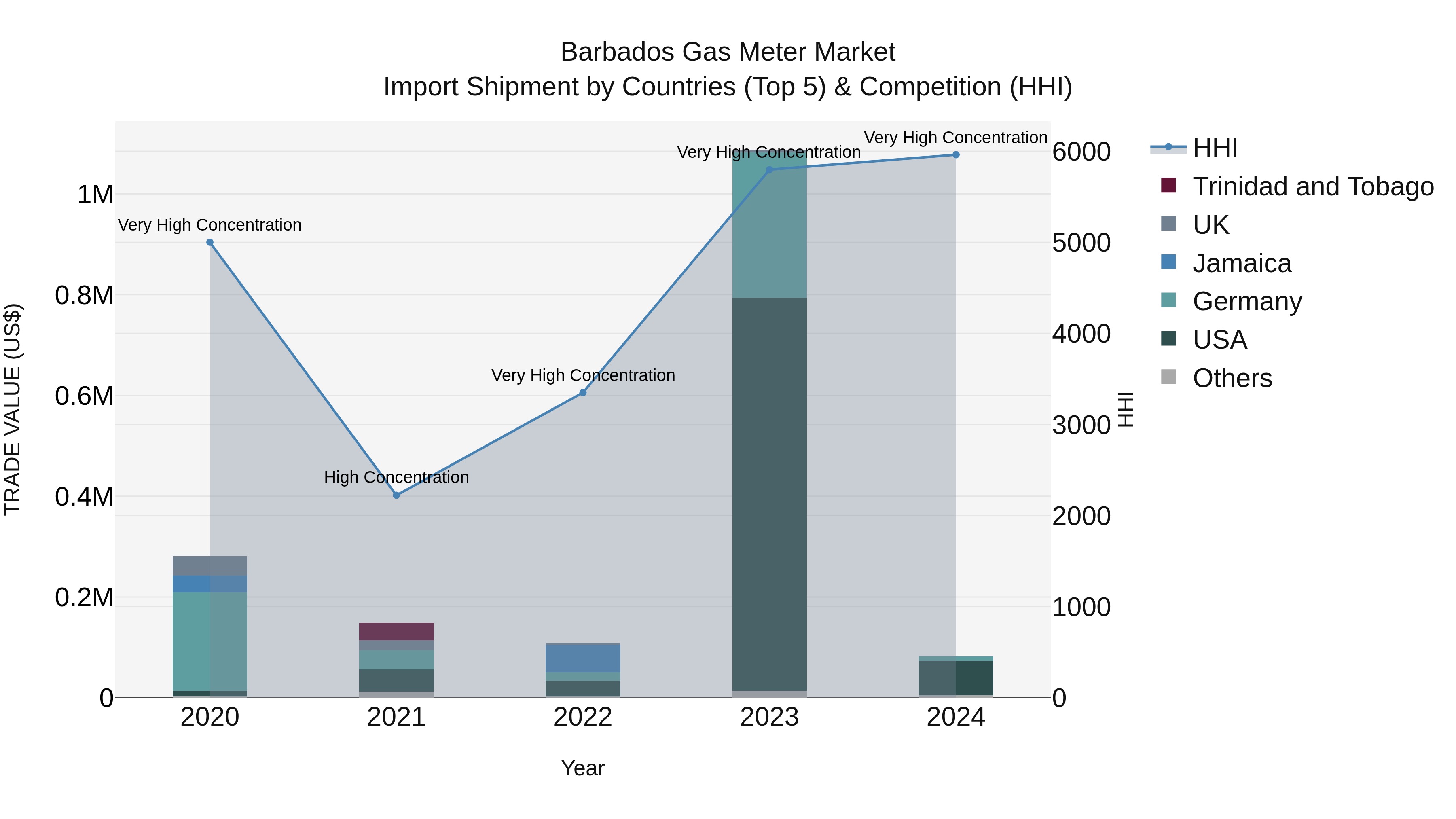 Barbados Gas Meter Market Top 5 Importing Countries and Market Competition (HHI) Analysis