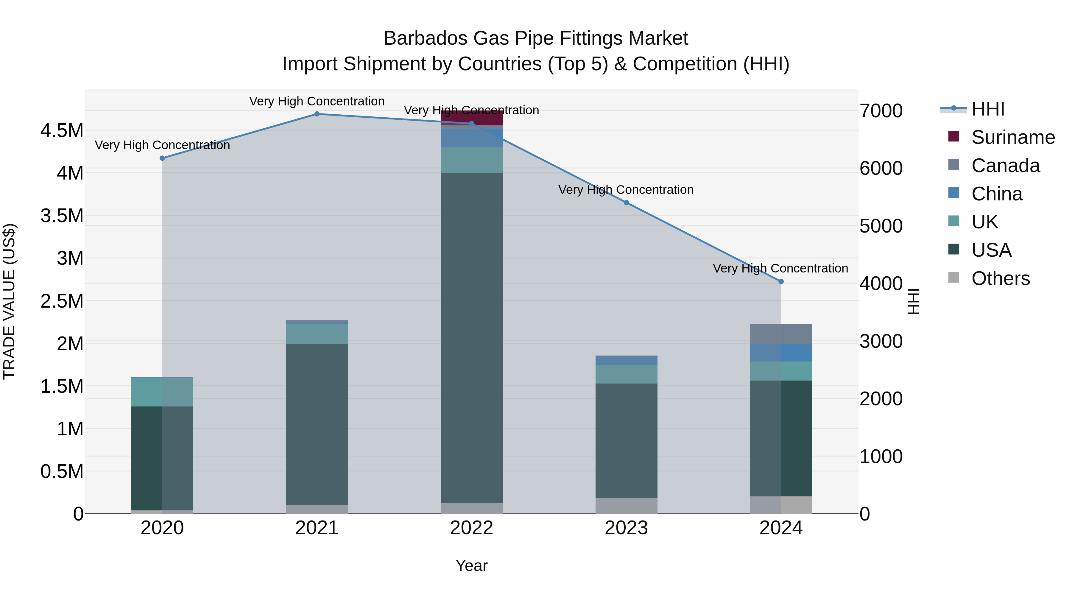 Barbados Gas Pipe Fittings Market Top 5 Importing Countries and Market Competition (HHI) Analysis