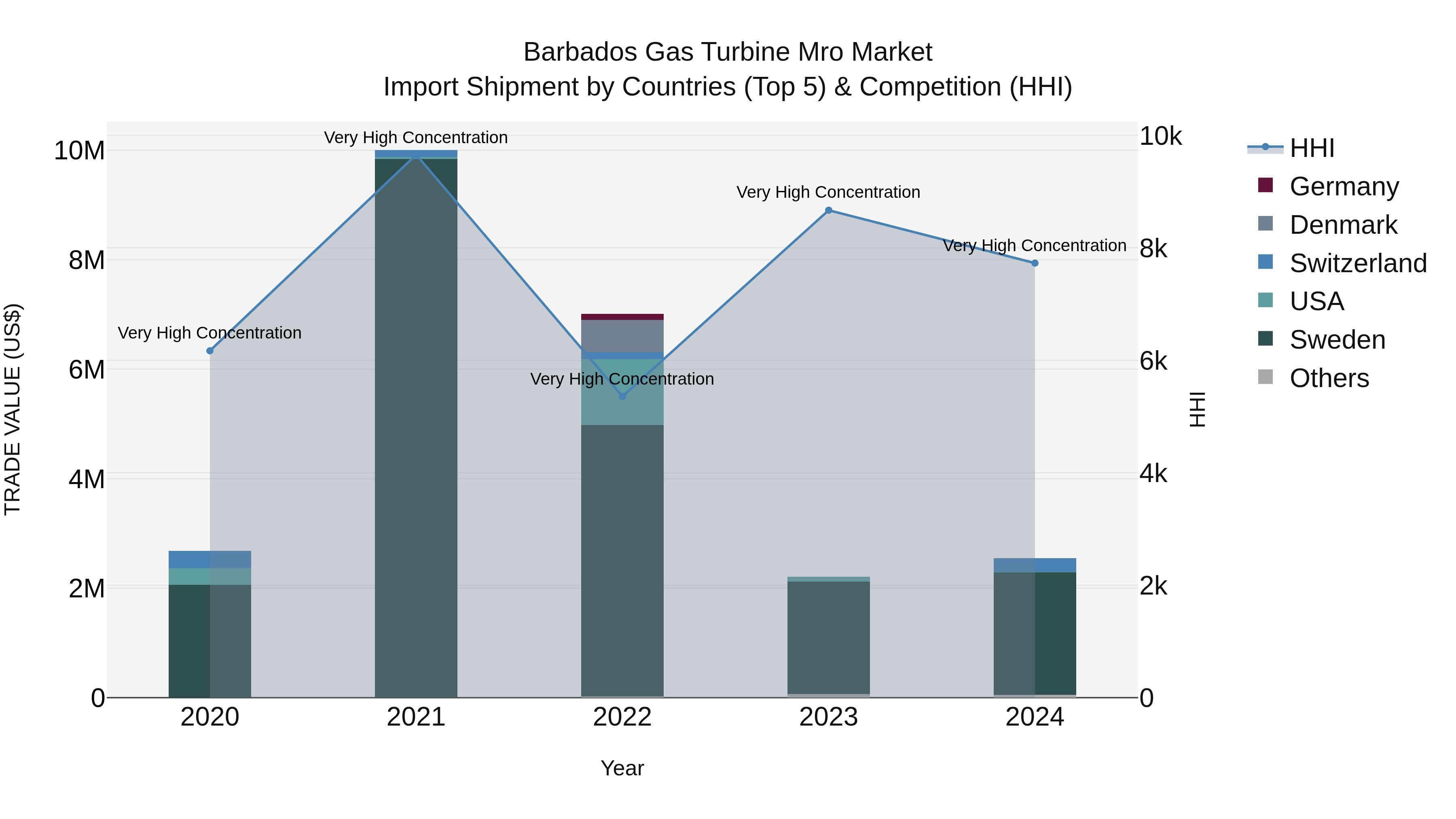 Barbados Gas Turbine Mro Market Top 5 Importing Countries and Market Competition (HHI) Analysis