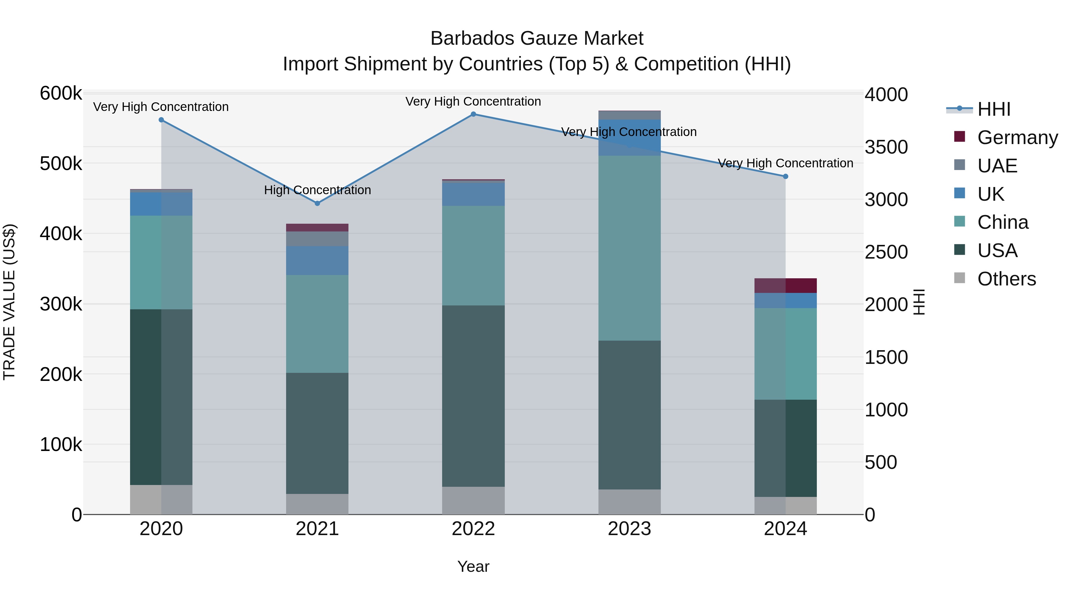 Barbados Gauze Market Top 5 Importing Countries and Market Competition (HHI) Analysis