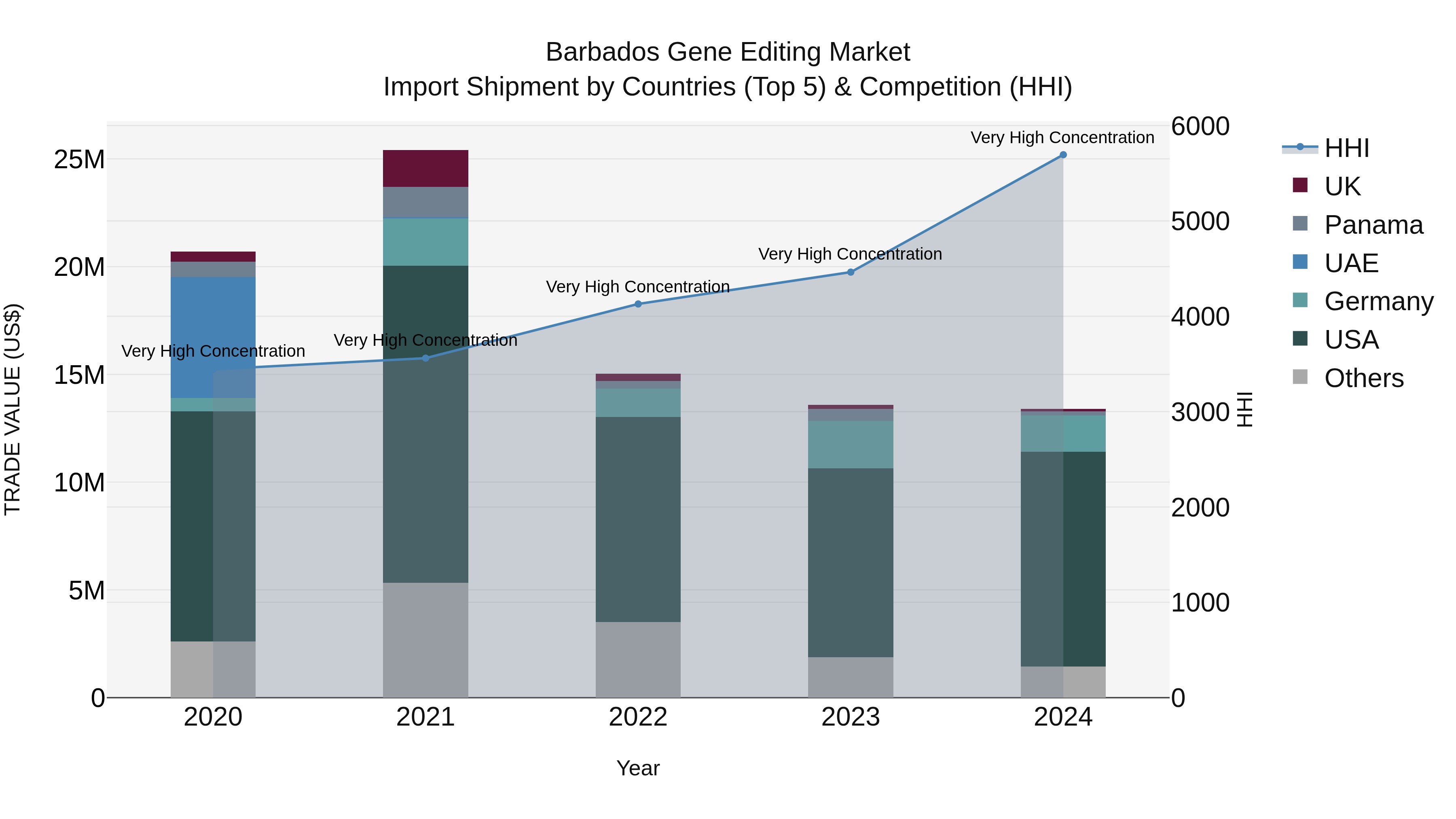 Barbados Gene Editing Market Top 5 Importing Countries and Market Competition (HHI) Analysis