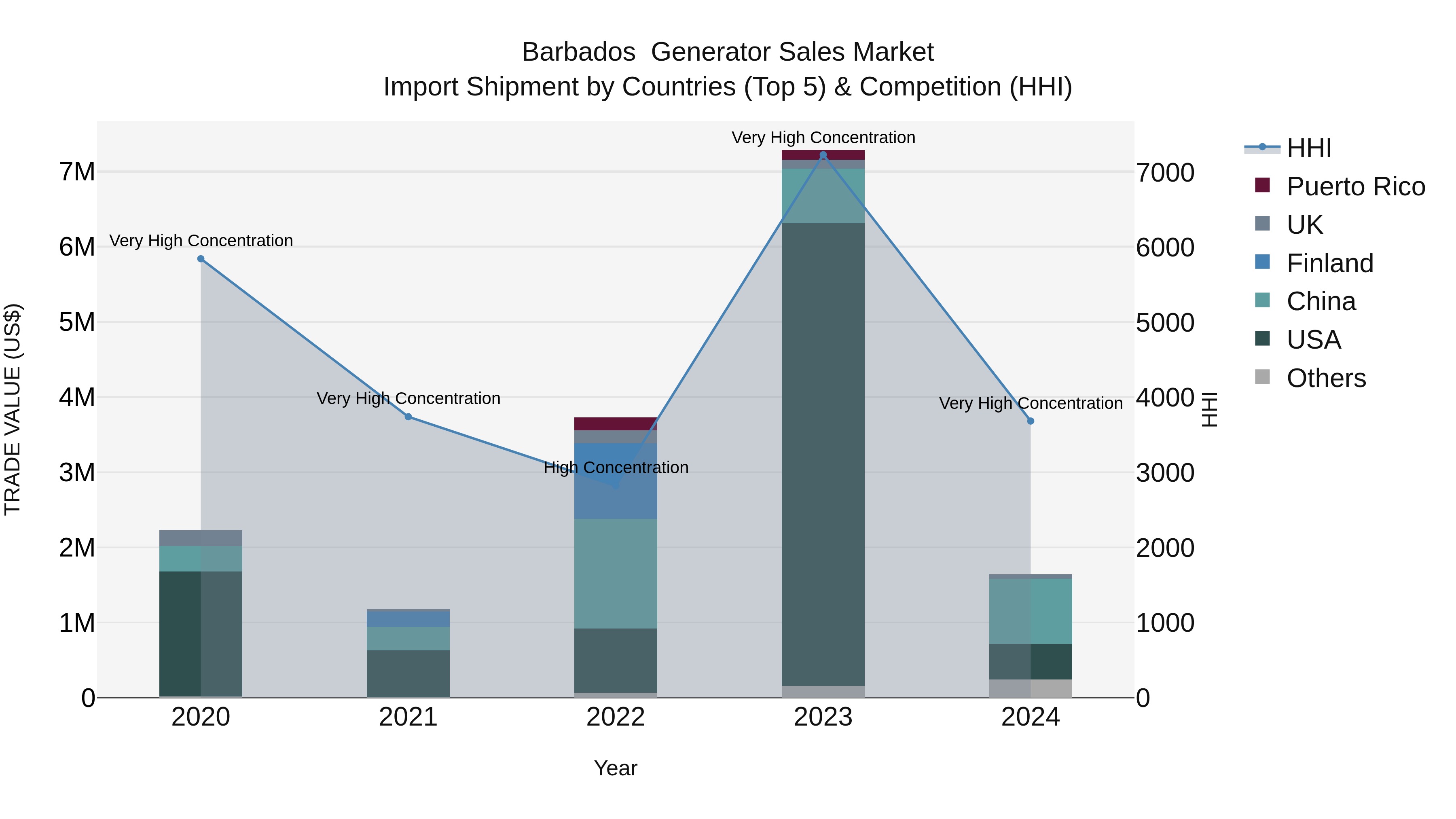 Barbados Generator Sales Market Top 5 Importing Countries and Market Competition (HHI) Analysis
