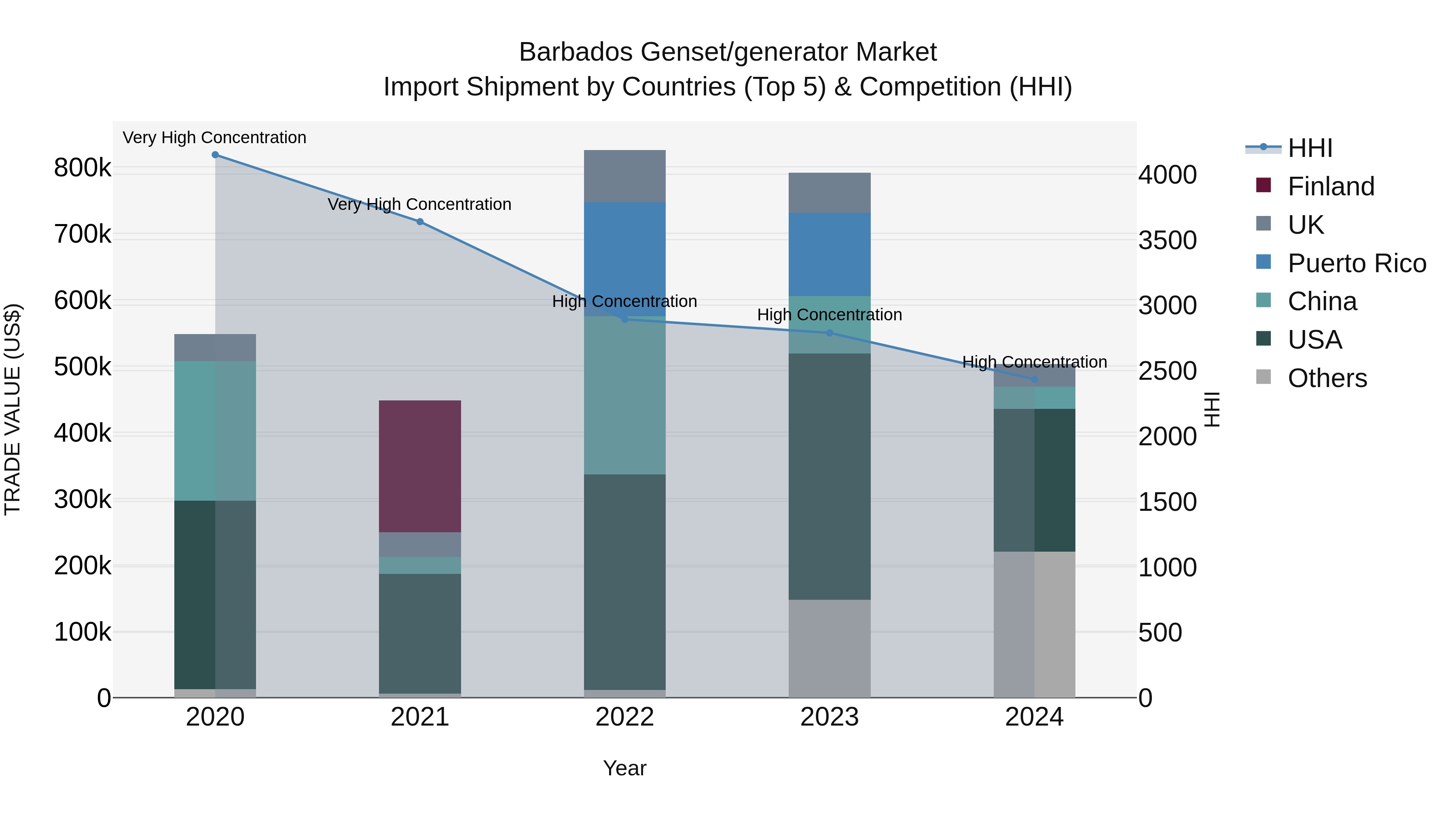 Barbados Genset/generator Market Top 5 Importing Countries and Market Competition (HHI) Analysis