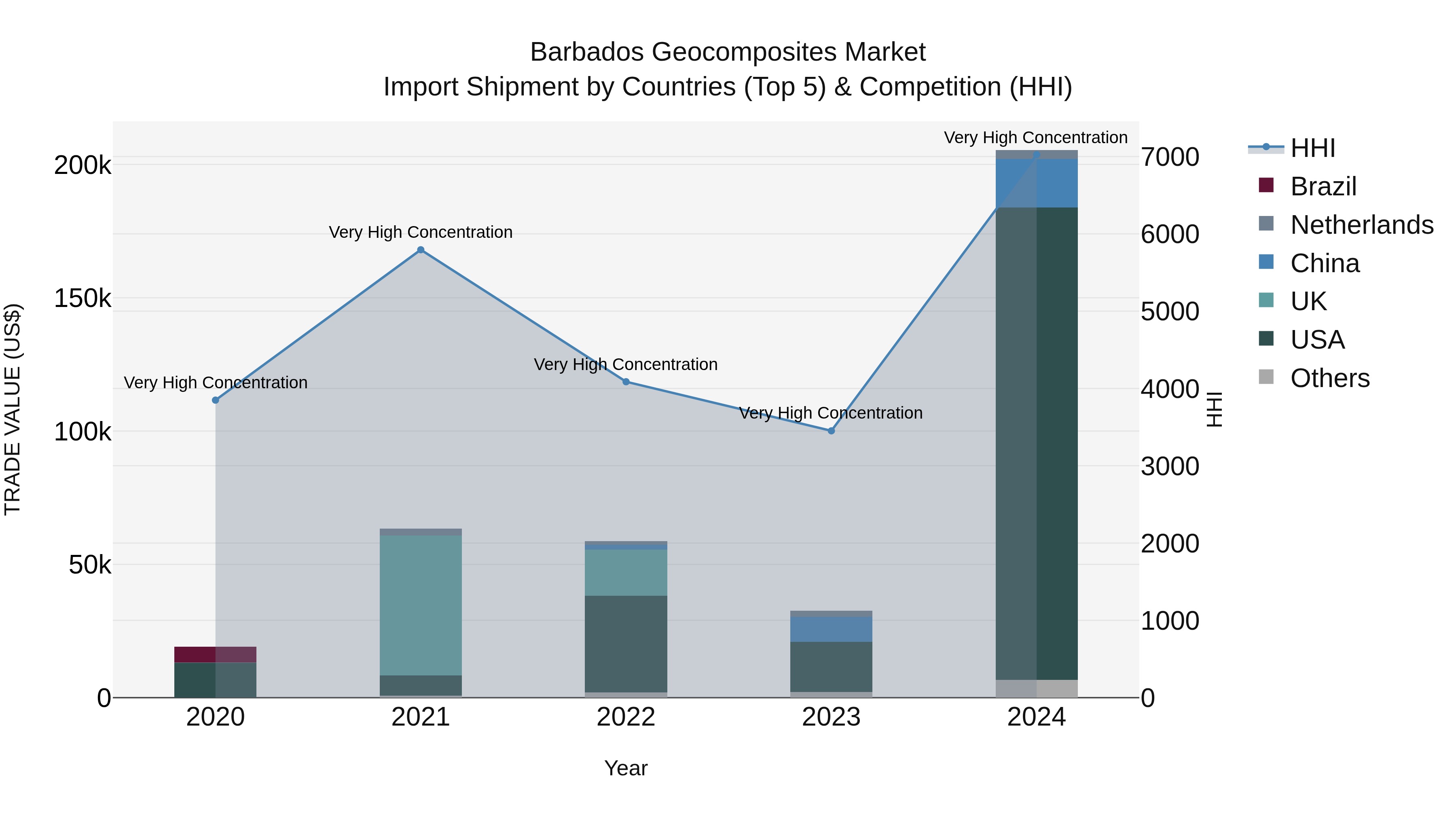 Barbados Geocomposites Market Top 5 Importing Countries and Market Competition (HHI) Analysis