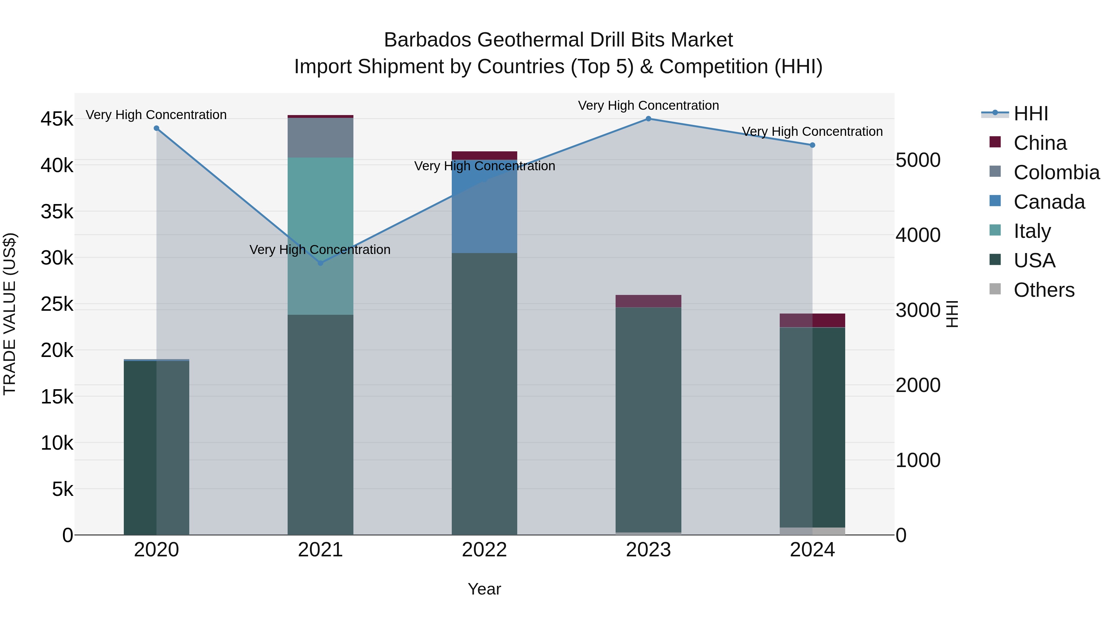 Barbados Geothermal Drill Bits Market Top 5 Importing Countries and Market Competition (HHI) Analysis