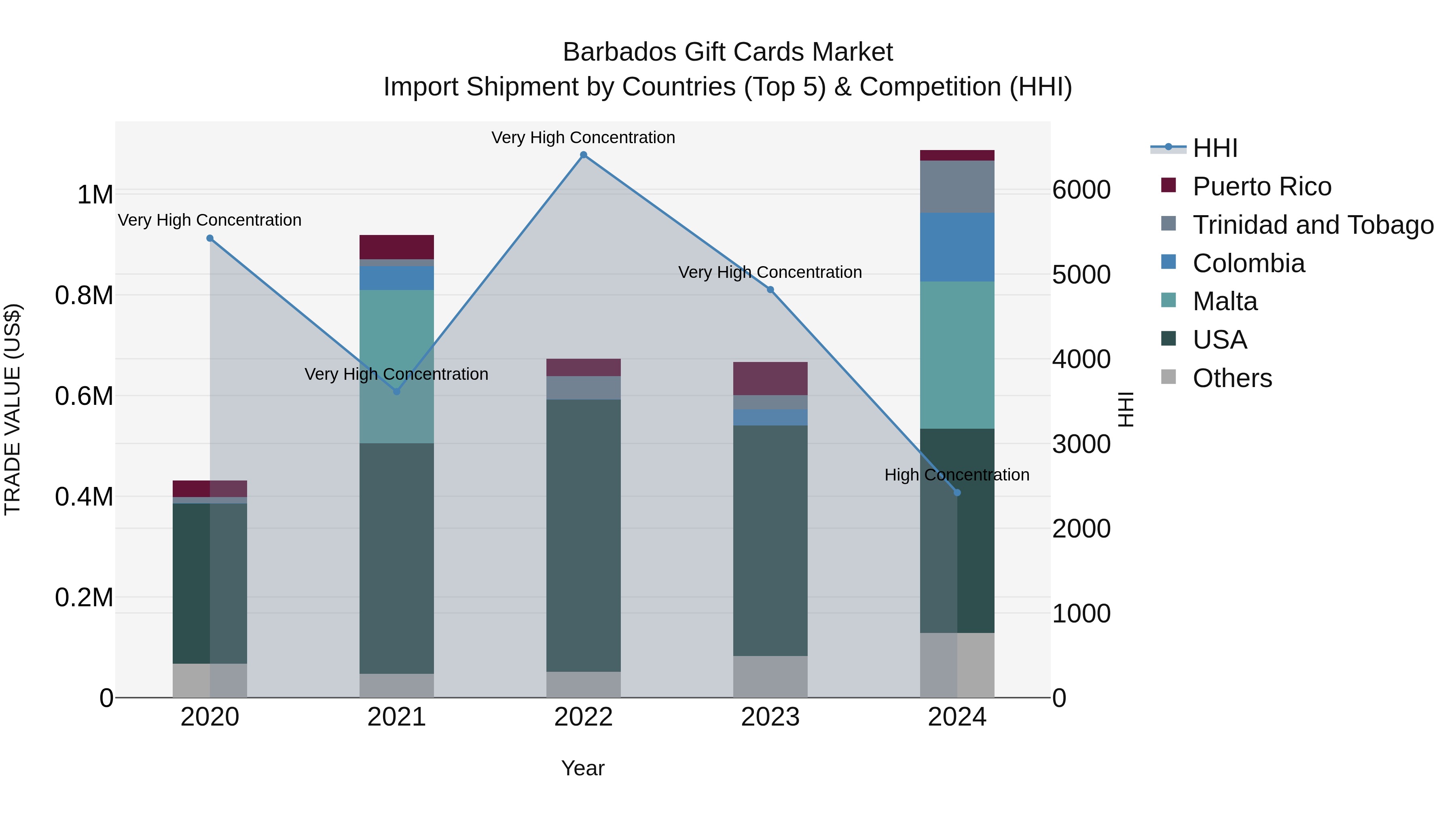 Barbados Gift Cards Market Top 5 Importing Countries and Market Competition (HHI) Analysis