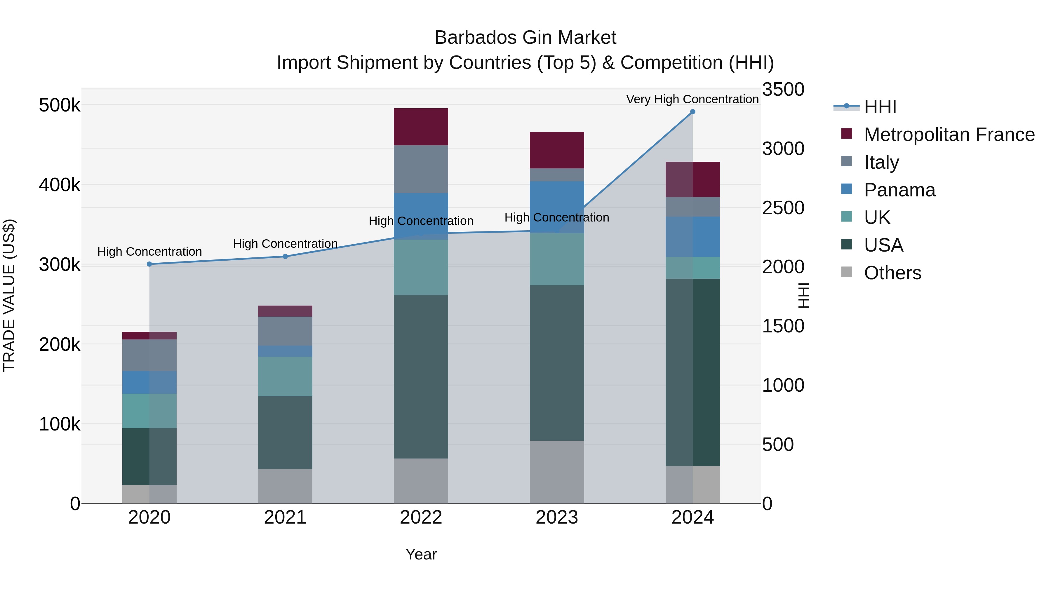 Barbados Gin Market Top 5 Importing Countries and Market Competition (HHI) Analysis