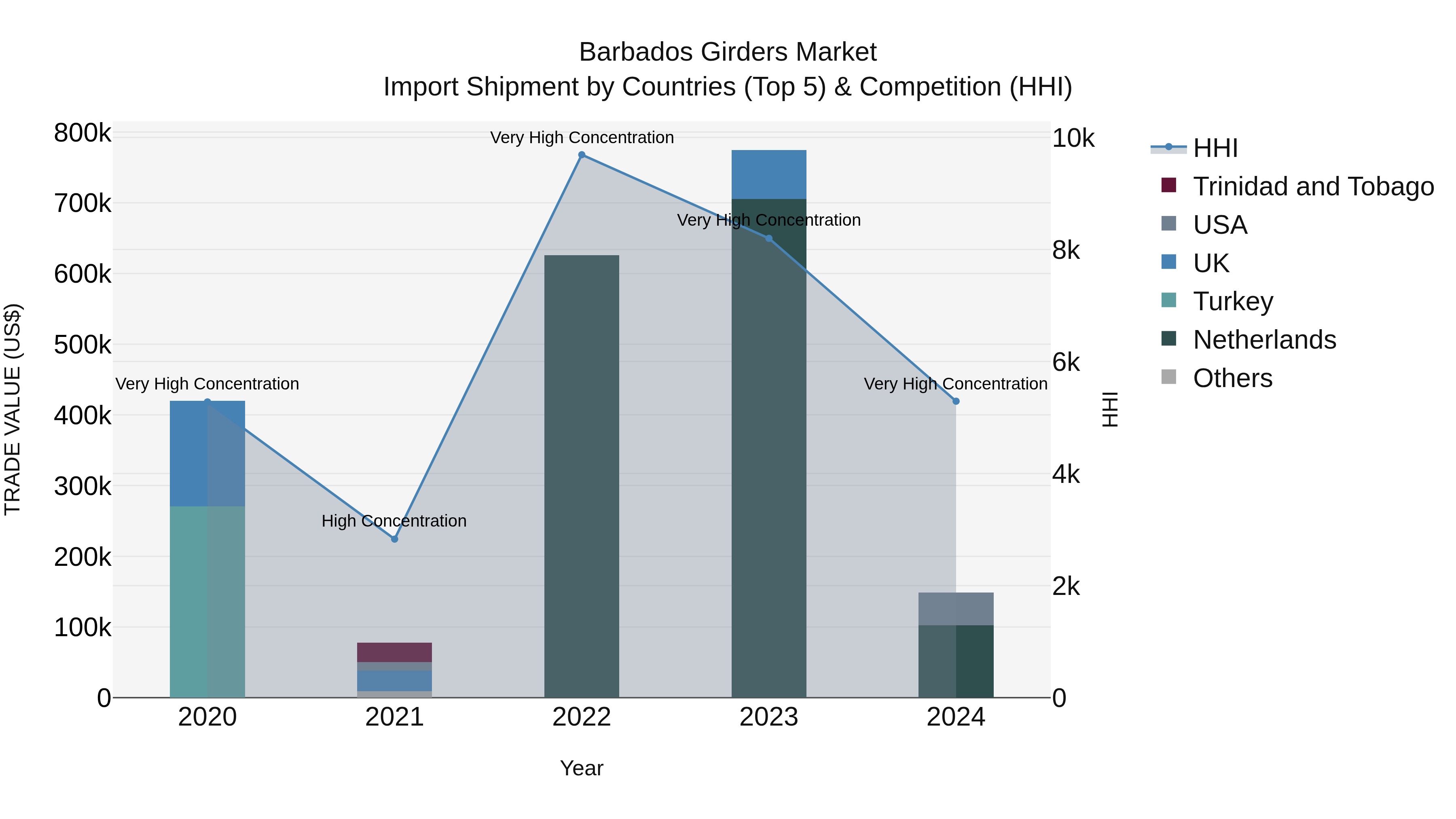 Barbados Girders Market Top 5 Importing Countries and Market Competition (HHI) Analysis
