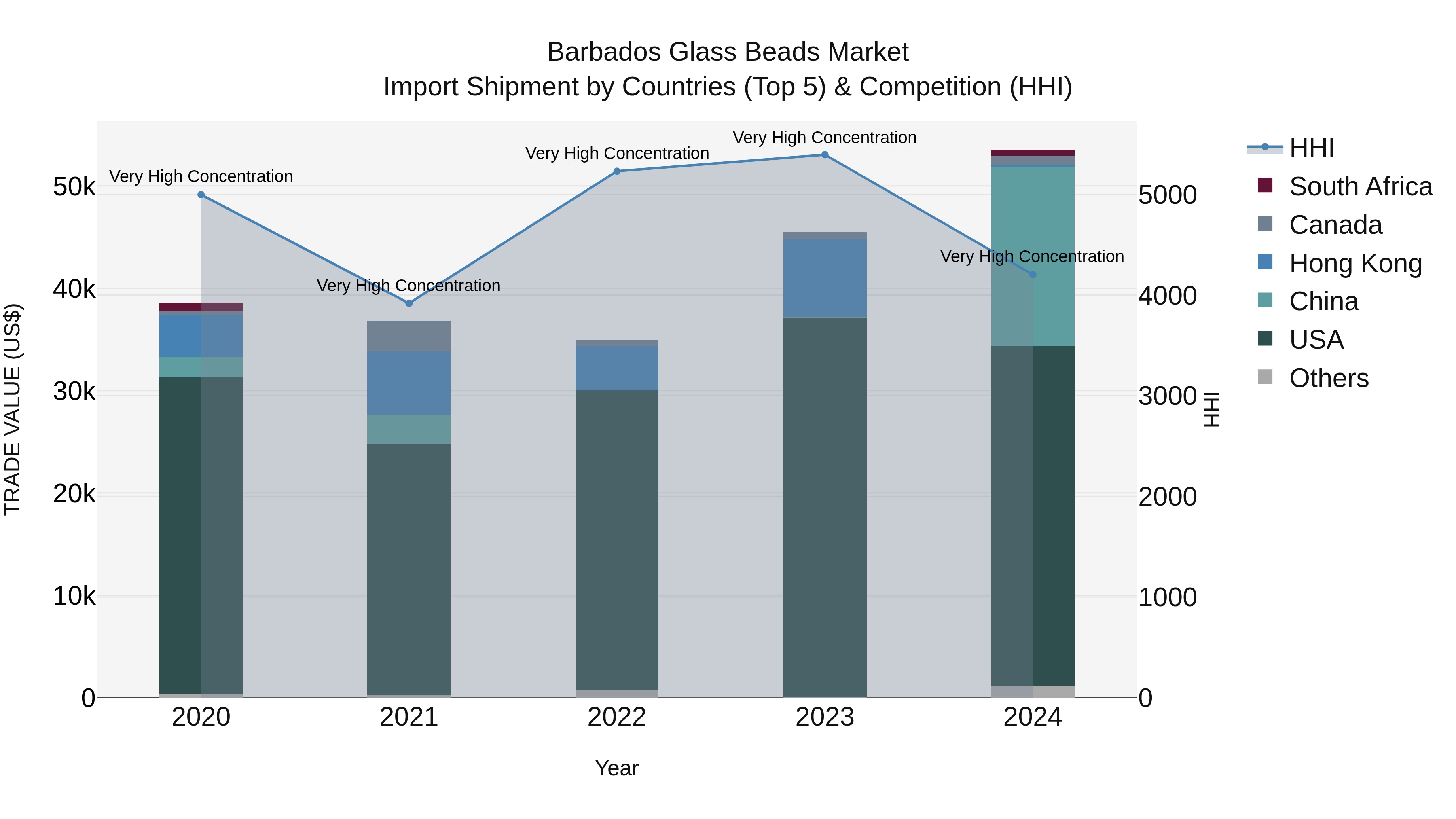 Barbados Glass Beads Market Top 5 Importing Countries and Market Competition (HHI) Analysis