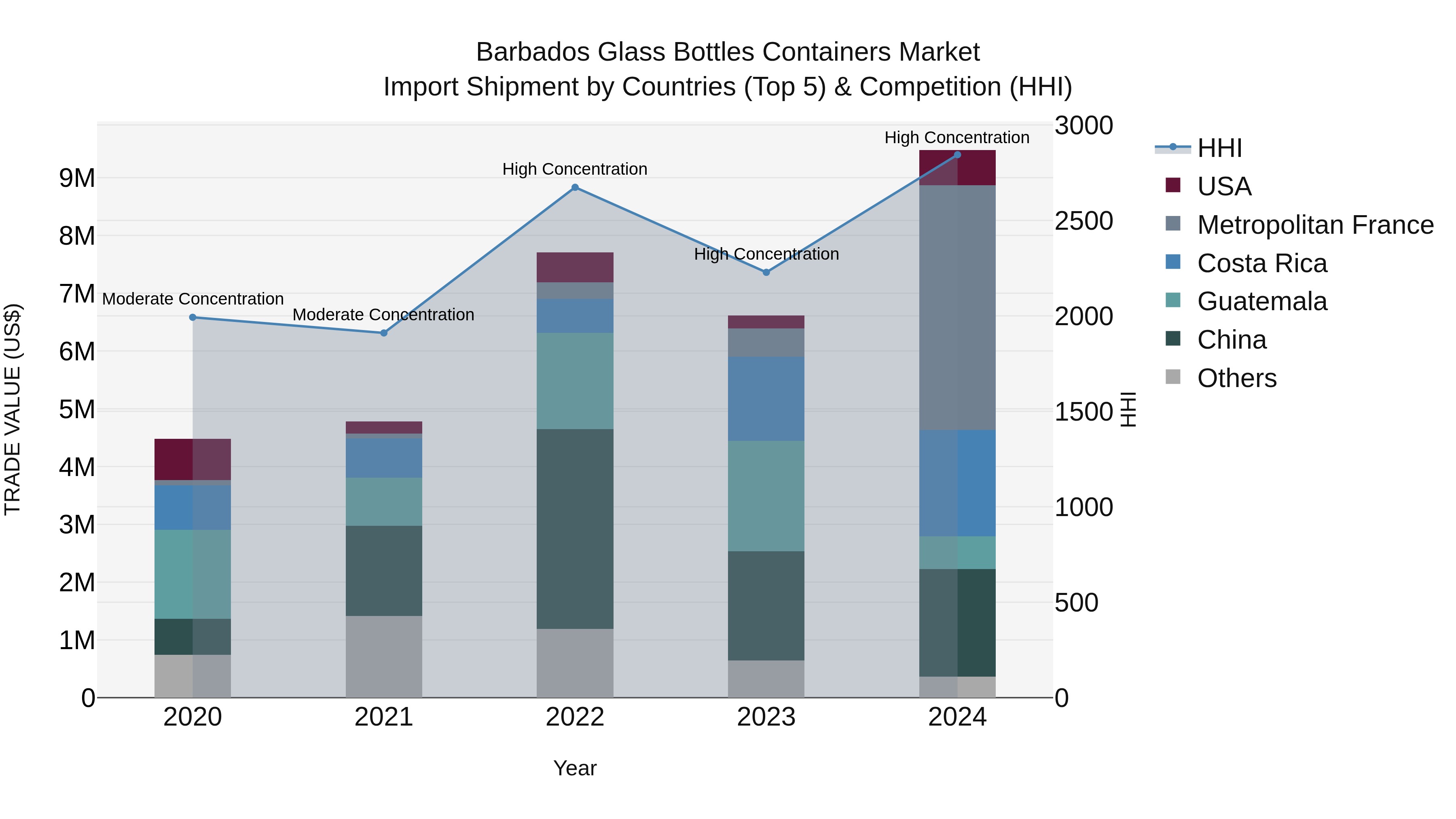 Barbados Glass Bottles Containers Market Top 5 Importing Countries and Market Competition (HHI) Analysis