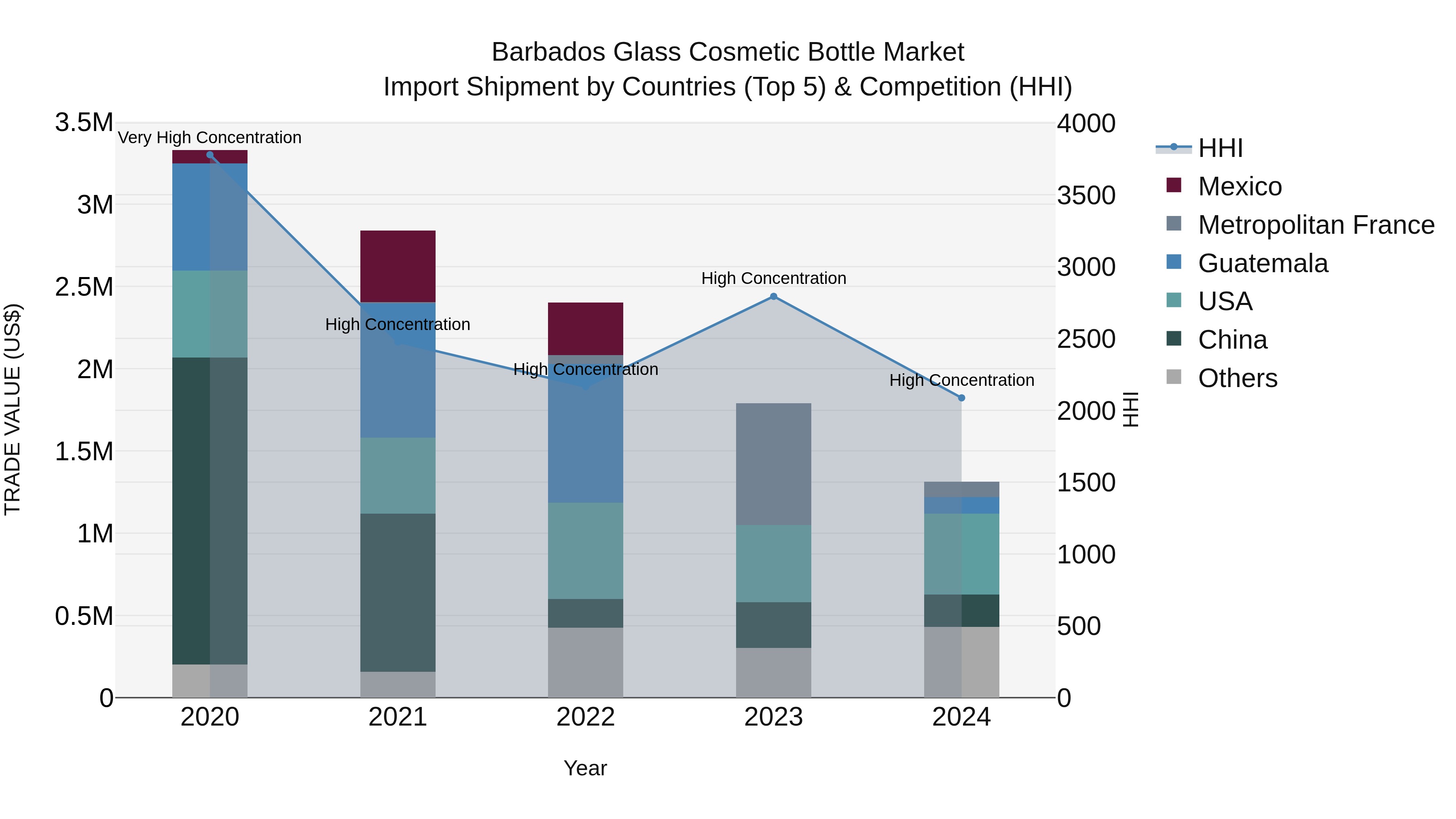 Barbados Glass Cosmetic Bottle Market Top 5 Importing Countries and Market Competition (HHI) Analysis