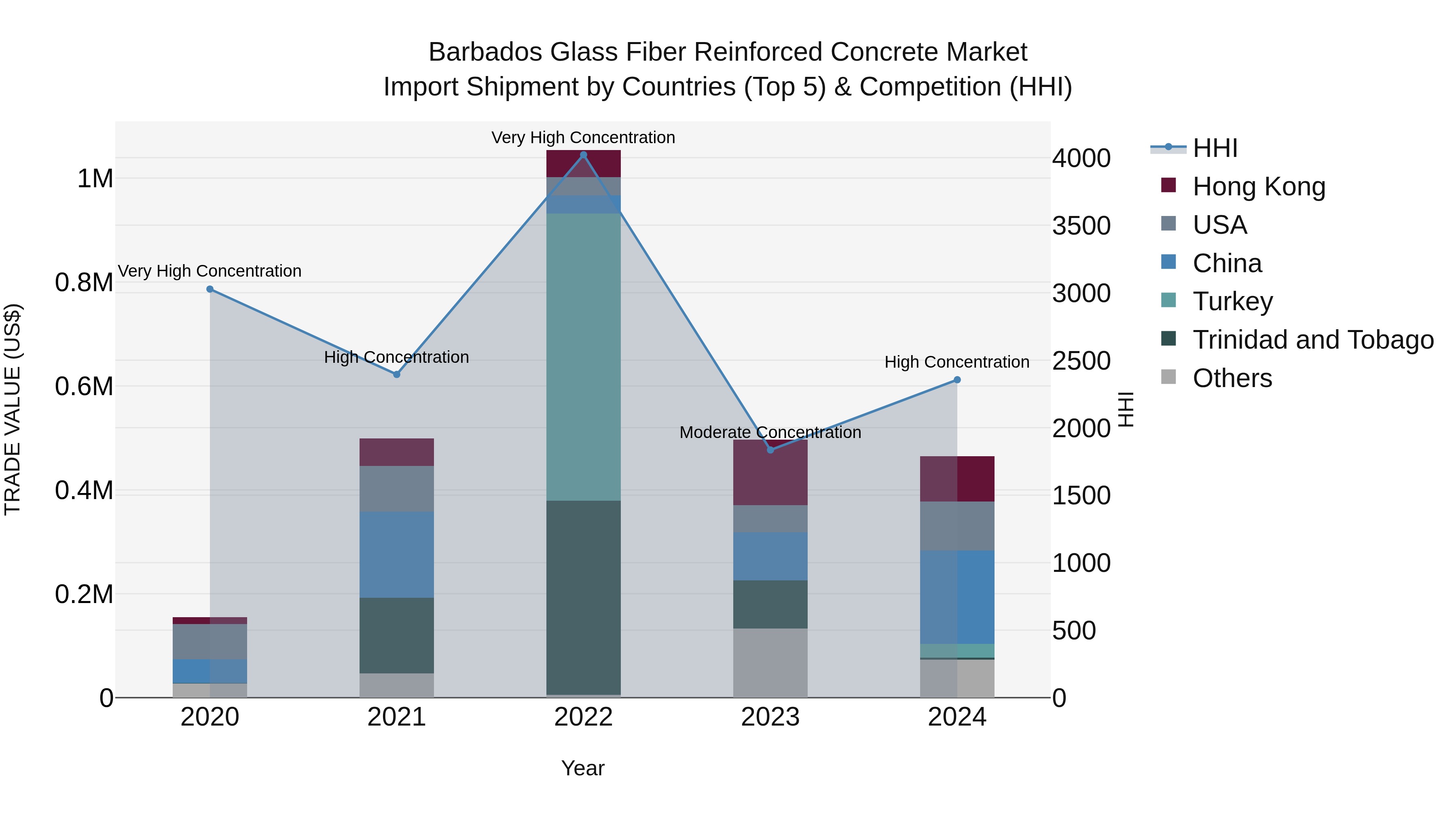 Barbados Glass Fiber Reinforced Concrete Market Top 5 Importing Countries and Market Competition (HHI) Analysis