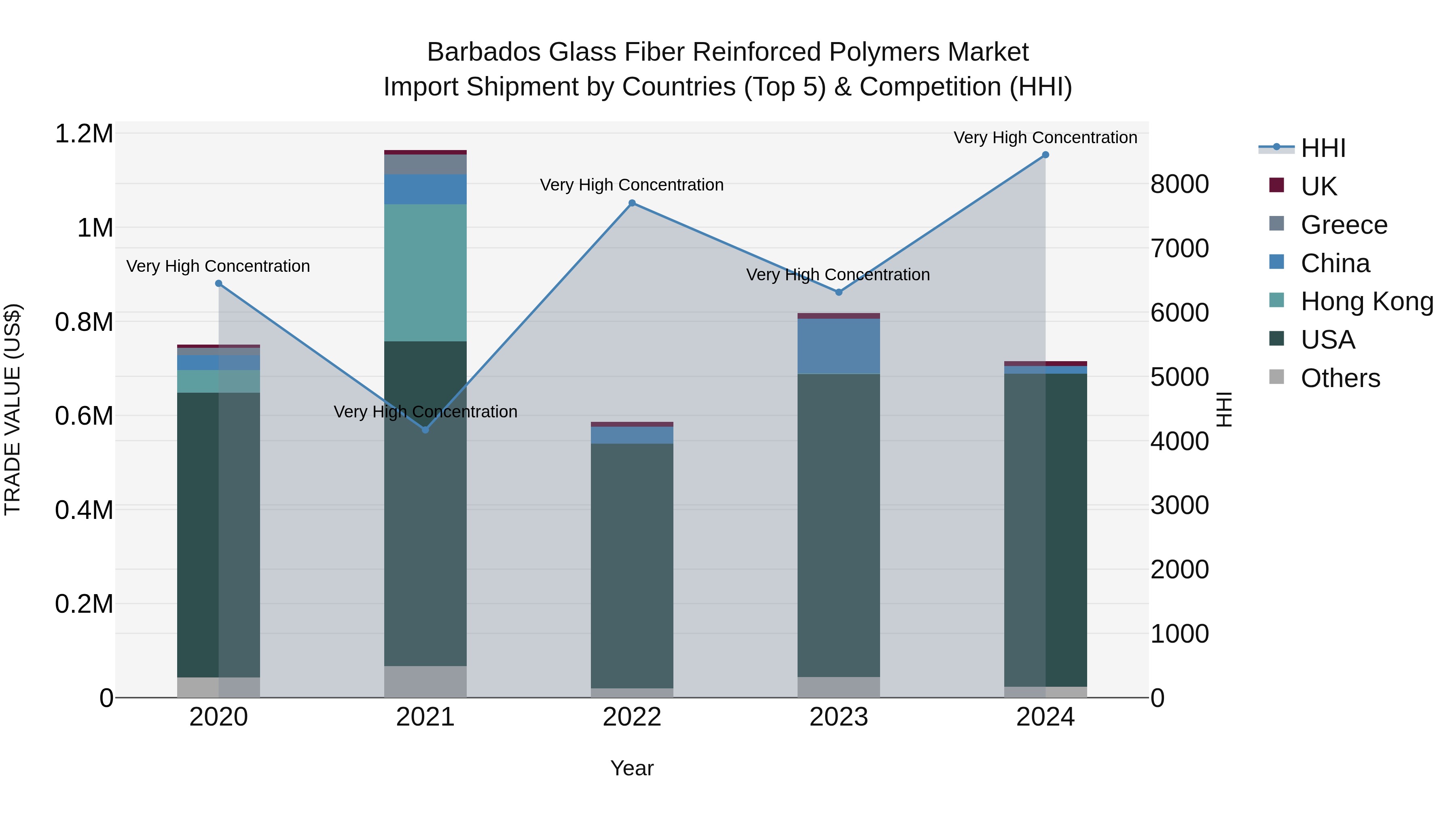 Barbados Glass Fiber Reinforced Polymers Market Top 5 Importing Countries and Market Competition (HHI) Analysis