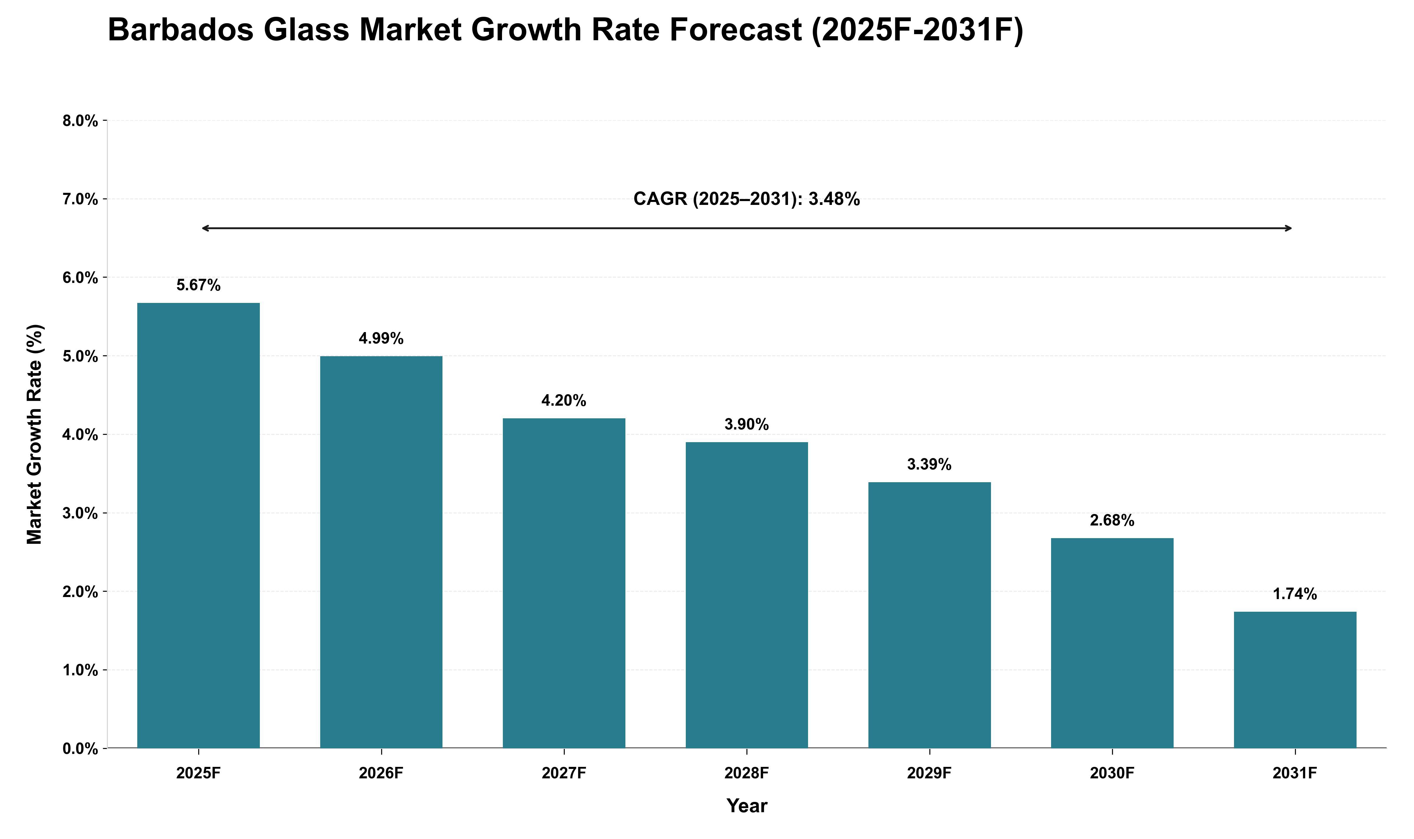 Barbados Glass Market Growth Rate Analysis (2025 - 2031)