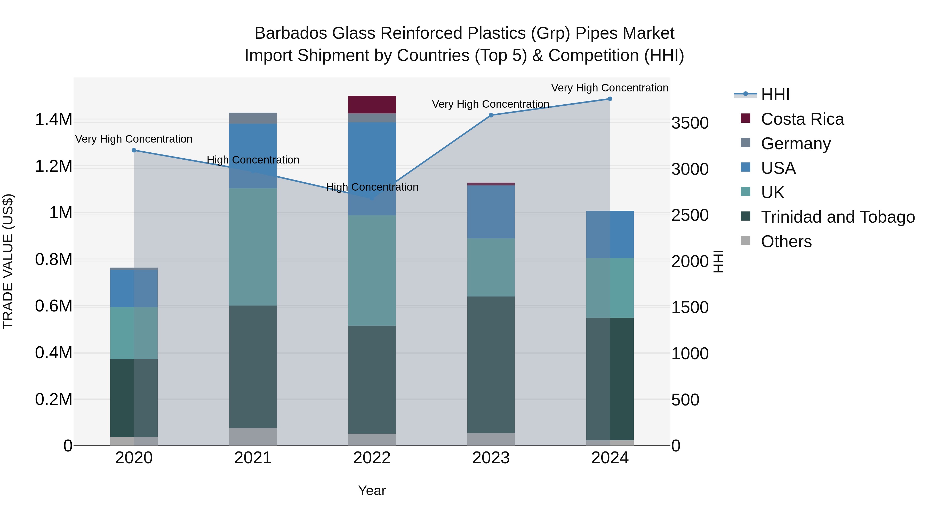 Barbados Glass Reinforced Plastics (Grp) Pipes Market Top 5 Importing Countries and Market Competition (HHI) Analysis