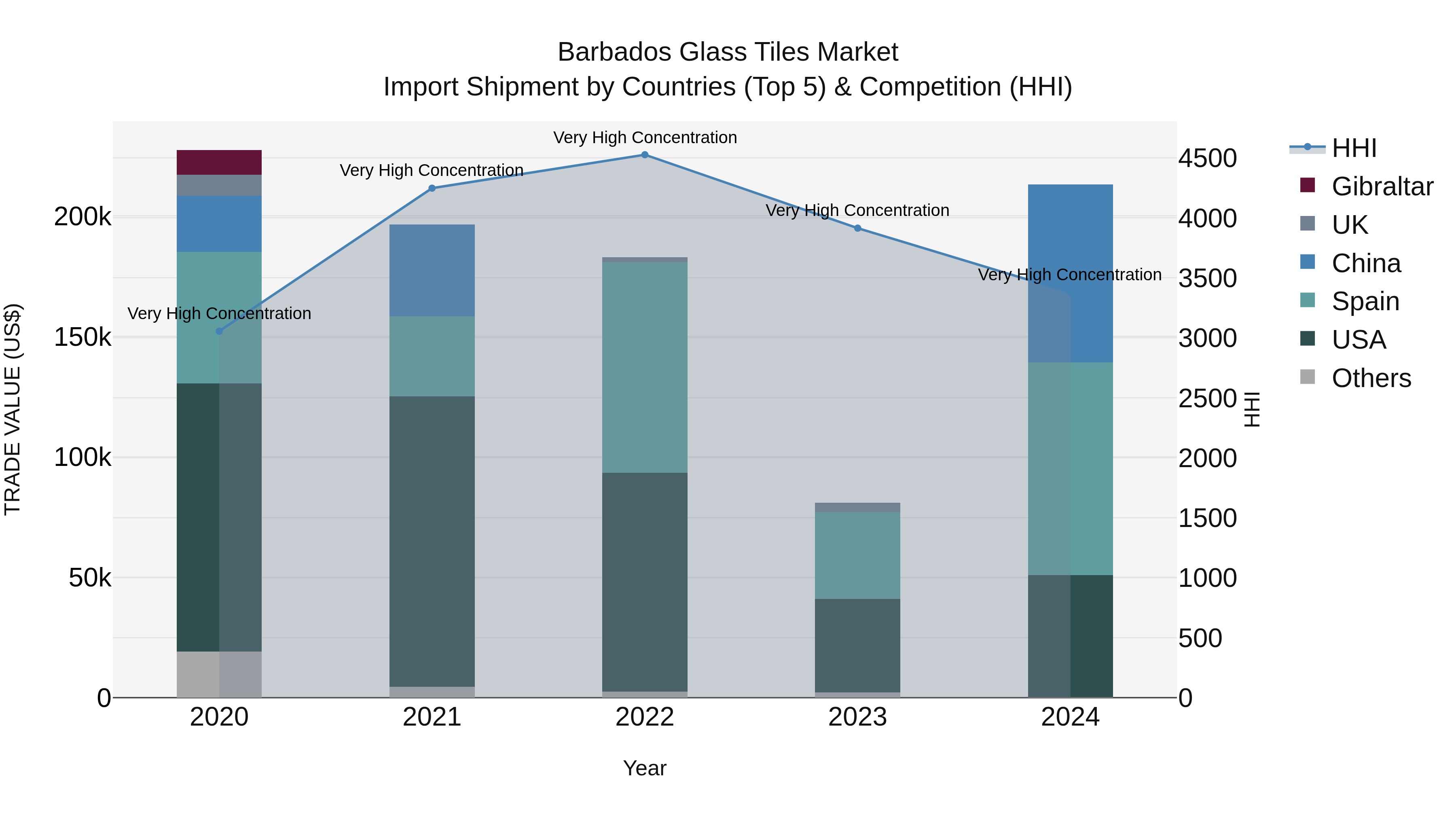 Barbados Glass Tiles Market Top 5 Importing Countries and Market Competition (HHI) Analysis