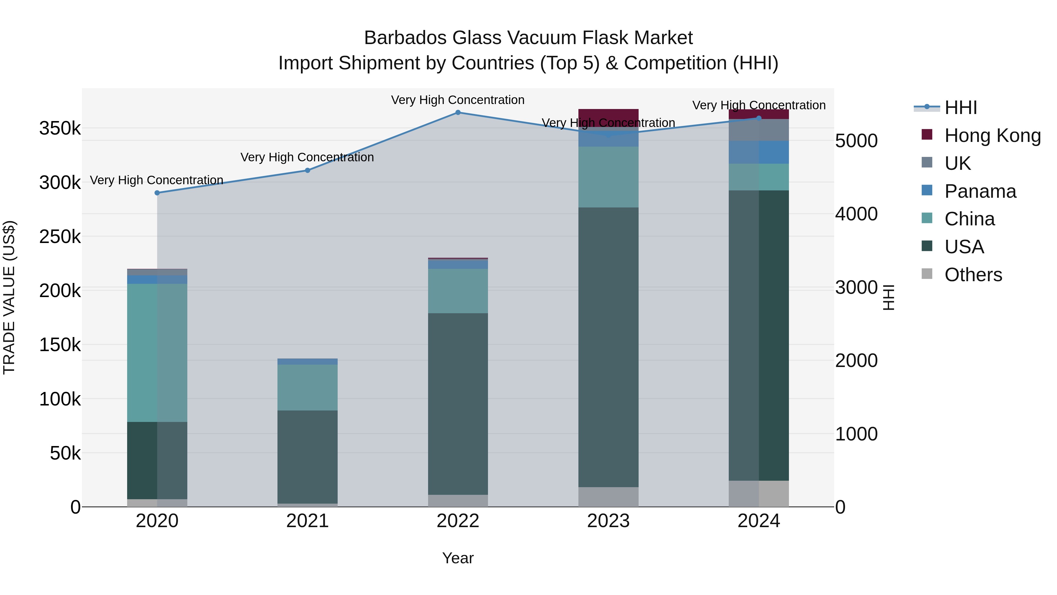 Barbados Glass Vacuum Flask Market Top 5 Importing Countries and Market Competition (HHI) Analysis