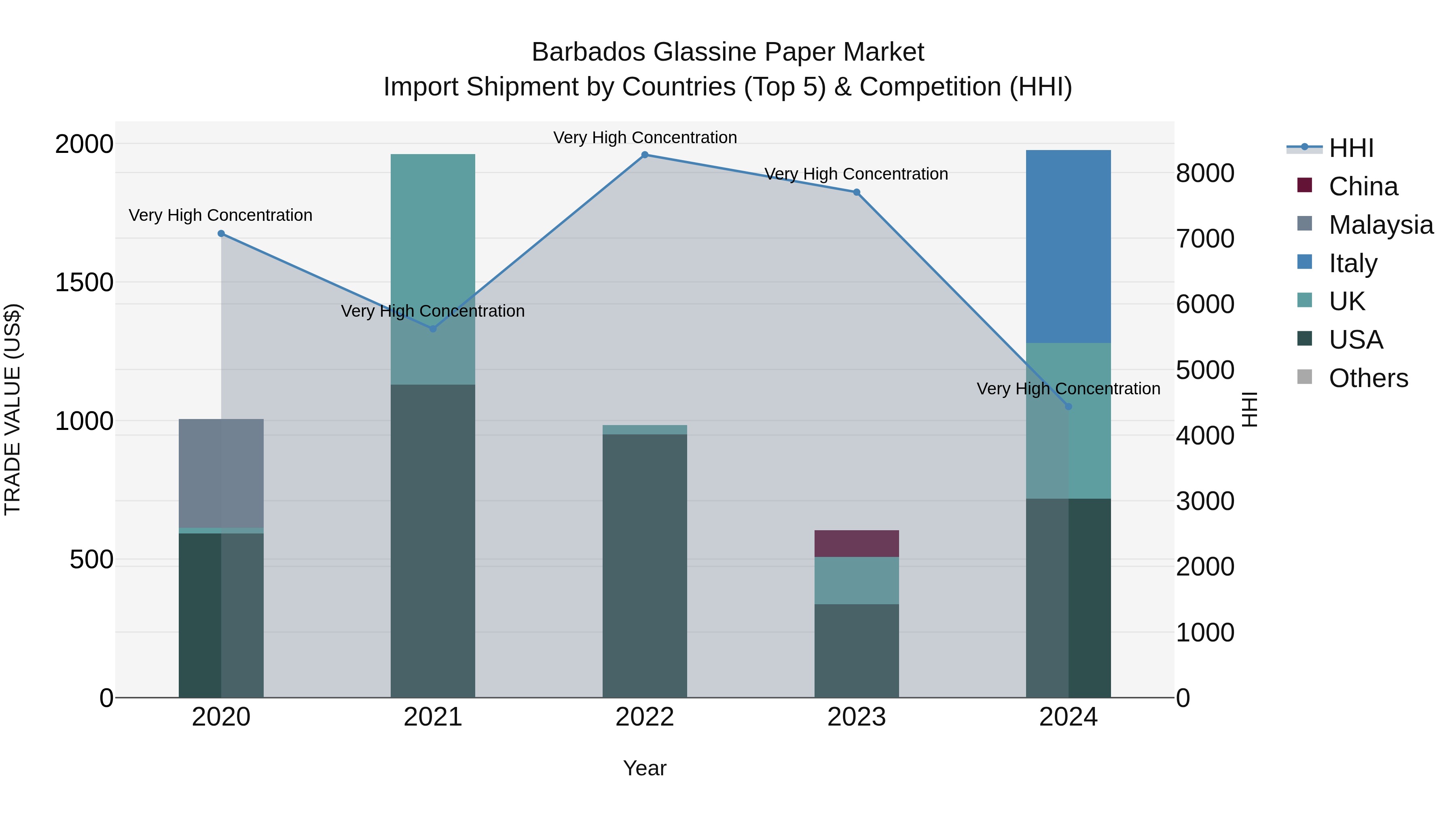 Barbados Glassine Paper Market Top 5 Importing Countries and Market Competition (HHI) Analysis
