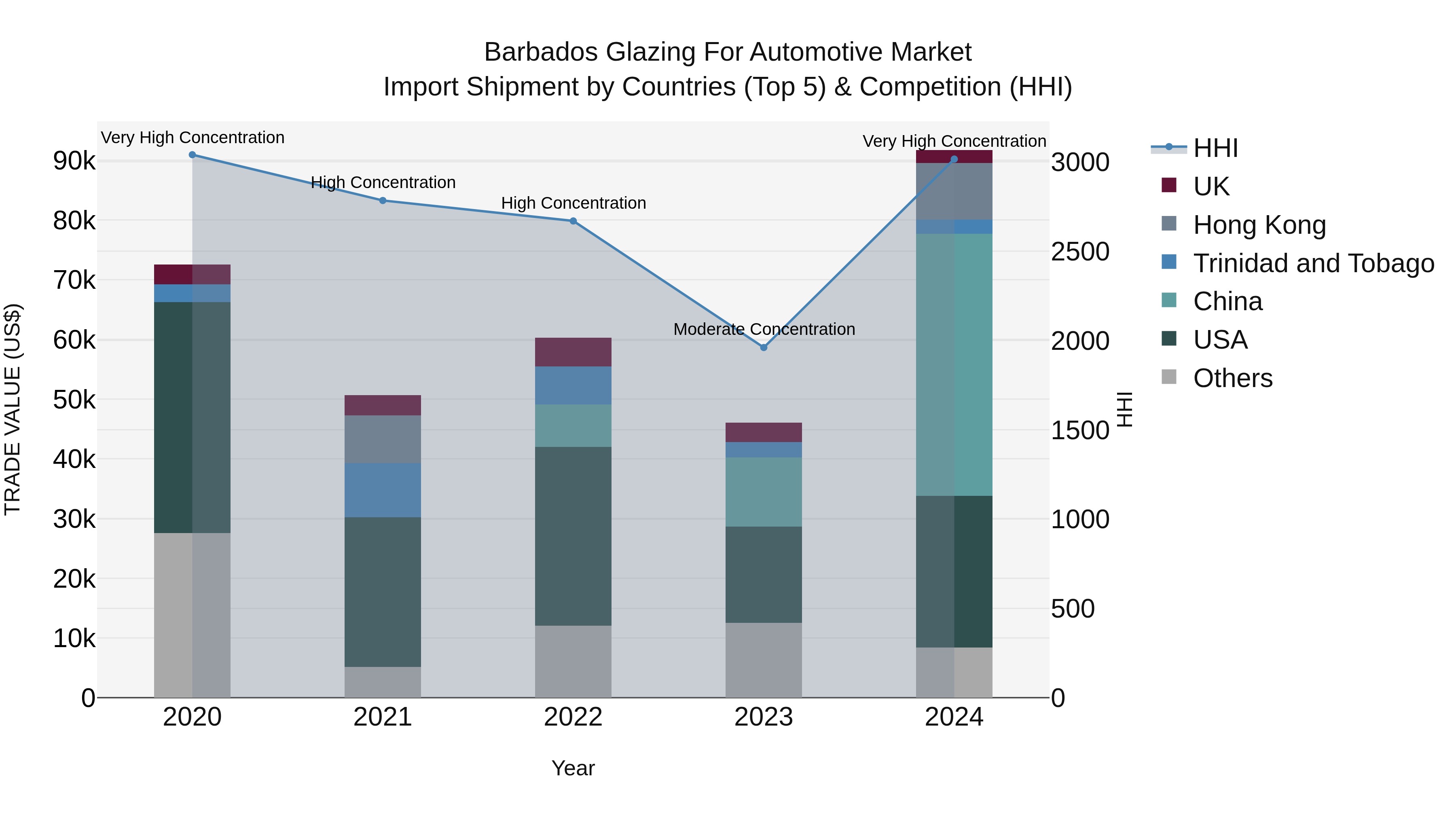 Barbados Glazing for Automotive Market Top 5 Importing Countries and Market Competition (HHI) Analysis