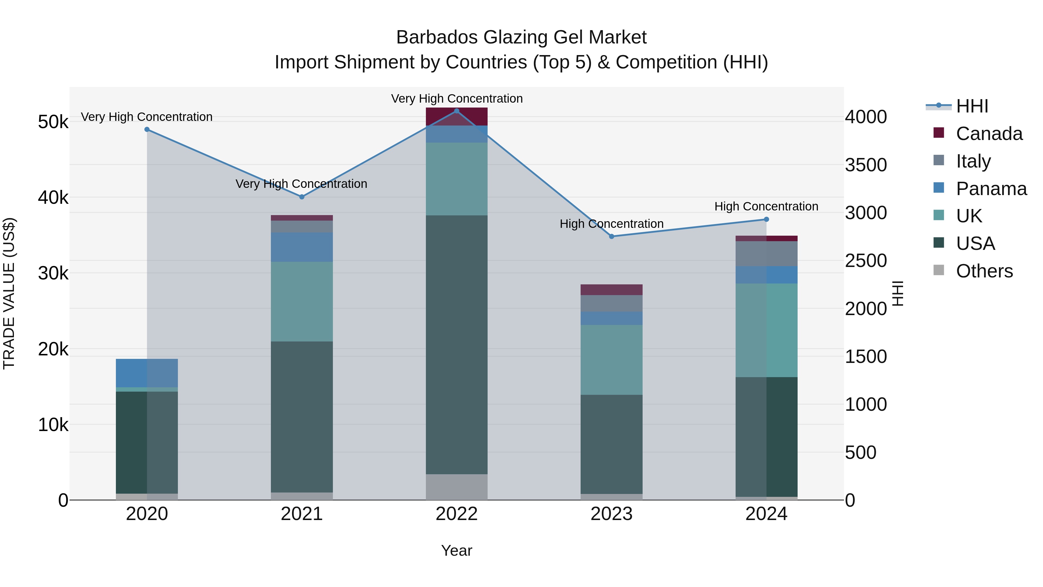 Barbados Glazing Gel Market Top 5 Importing Countries and Market Competition (HHI) Analysis