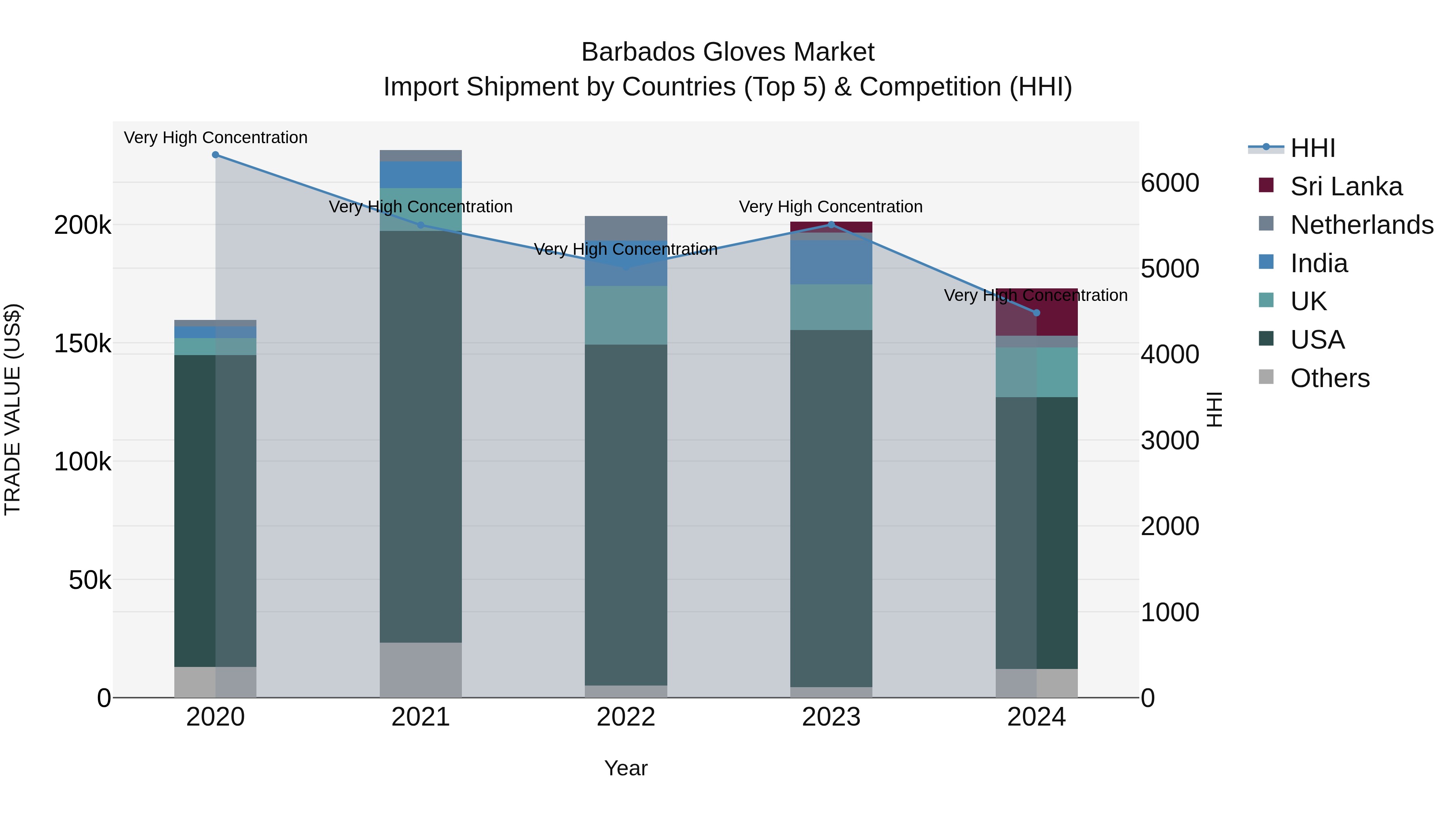 Barbados Gloves Market Top 5 Importing Countries and Market Competition (HHI) Analysis