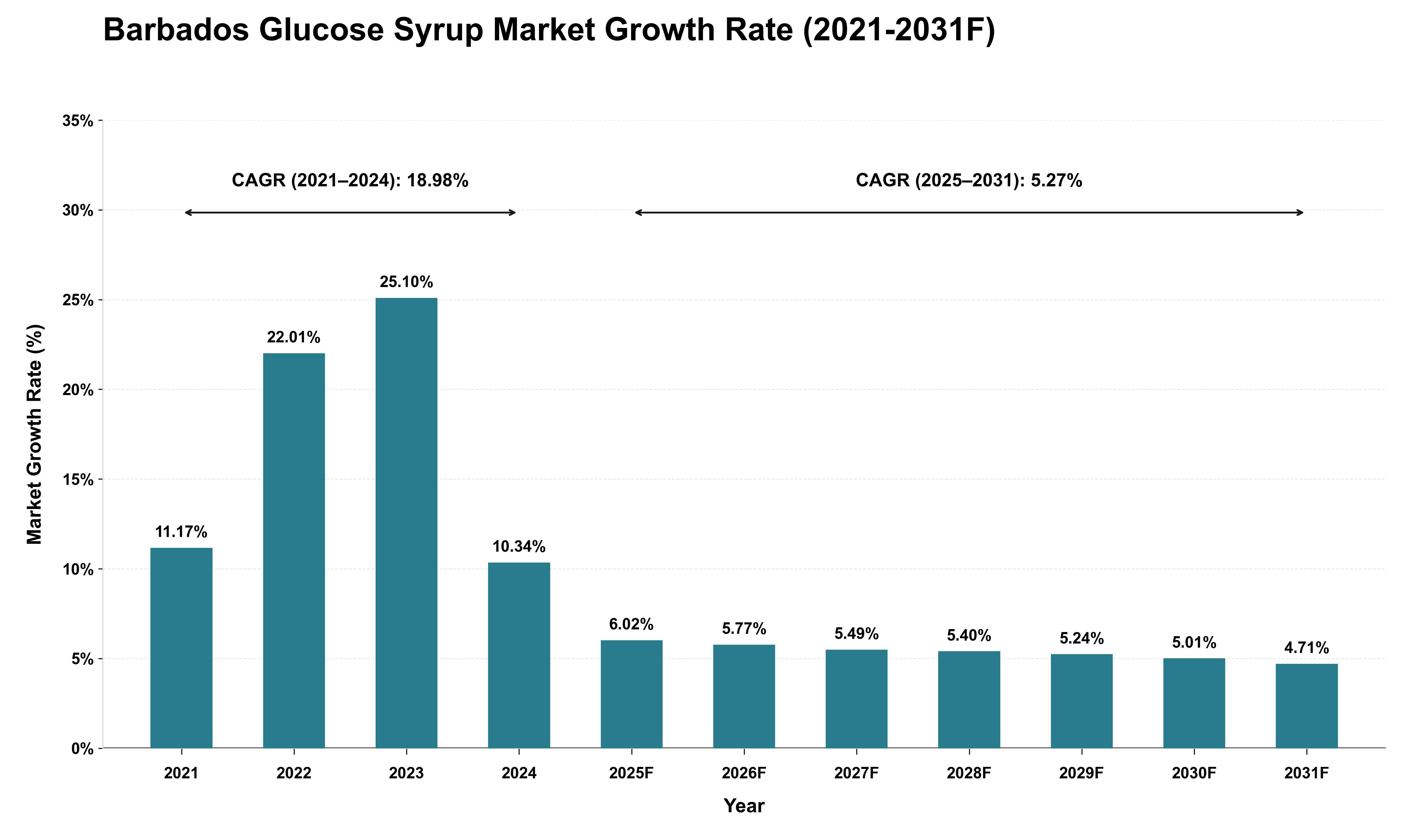 Barbados Glucose Syrup Market Growth Rate Analysis (2021 - 2031)