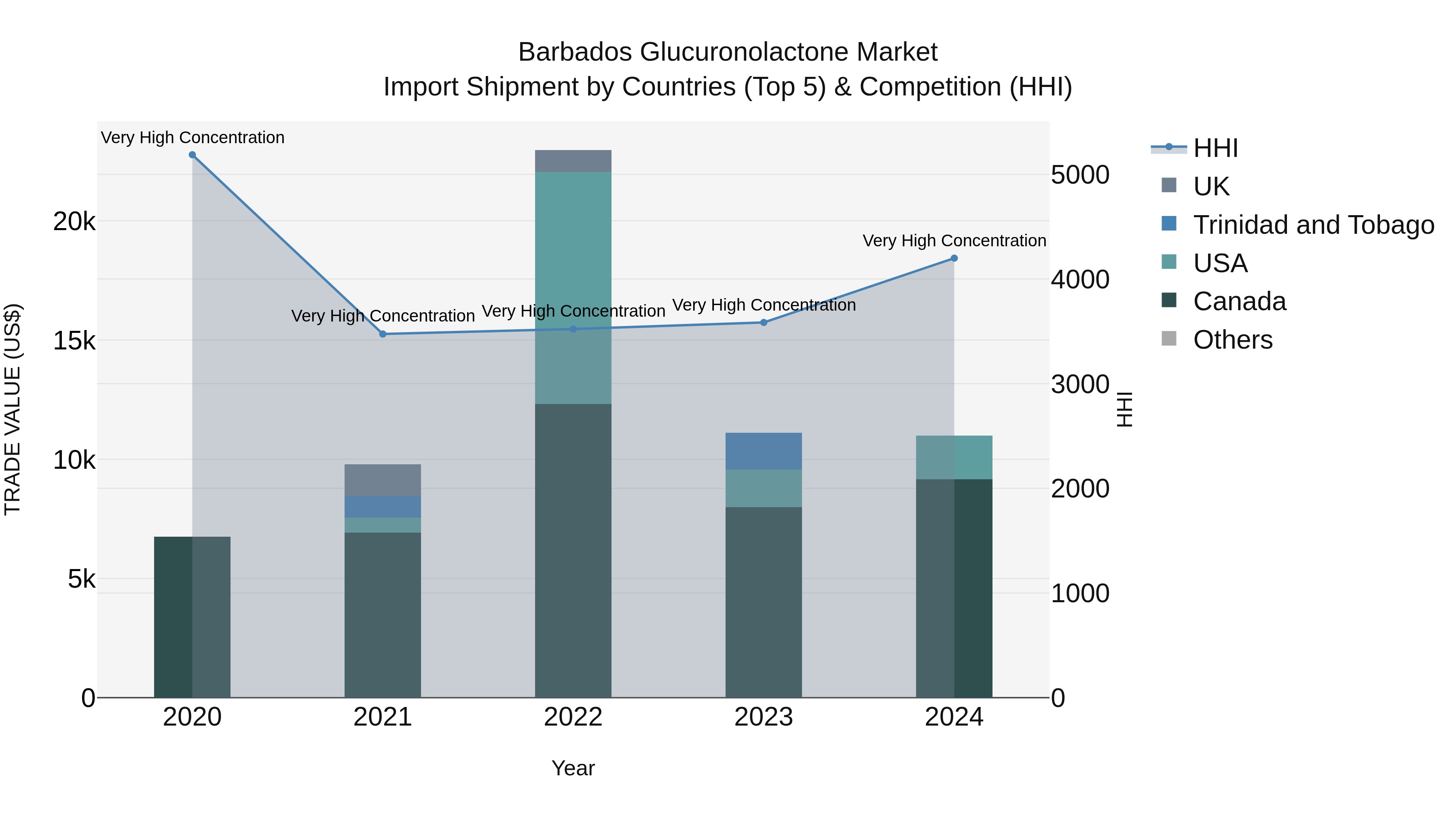 Barbados Glucuronolactone Market Top 5 Importing Countries and Market Competition (HHI) Analysis