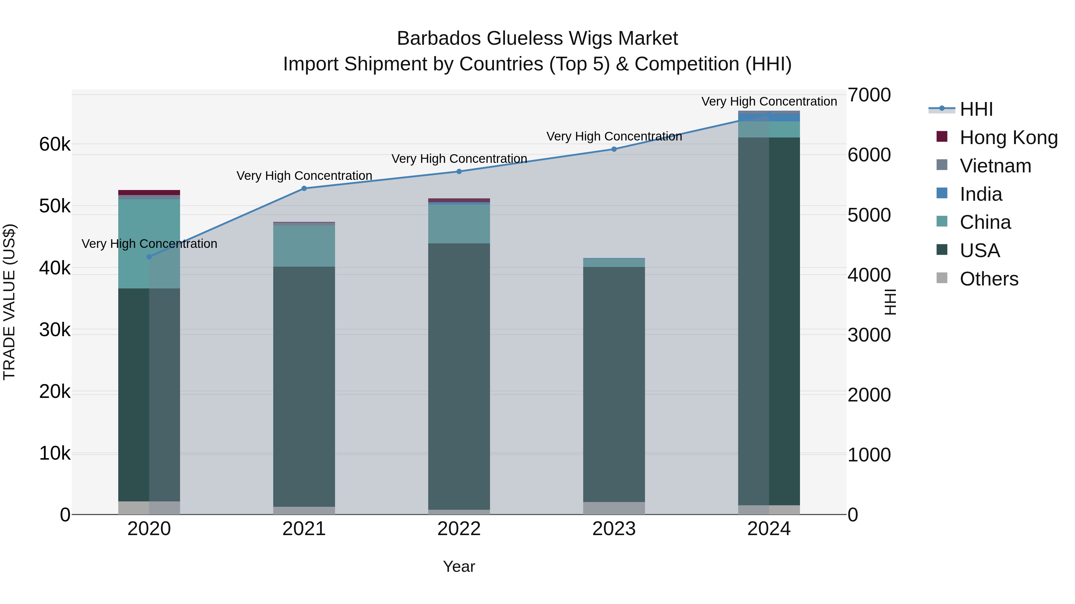 Barbados Glueless Wigs Market Top 5 Importing Countries and Market Competition (HHI) Analysis