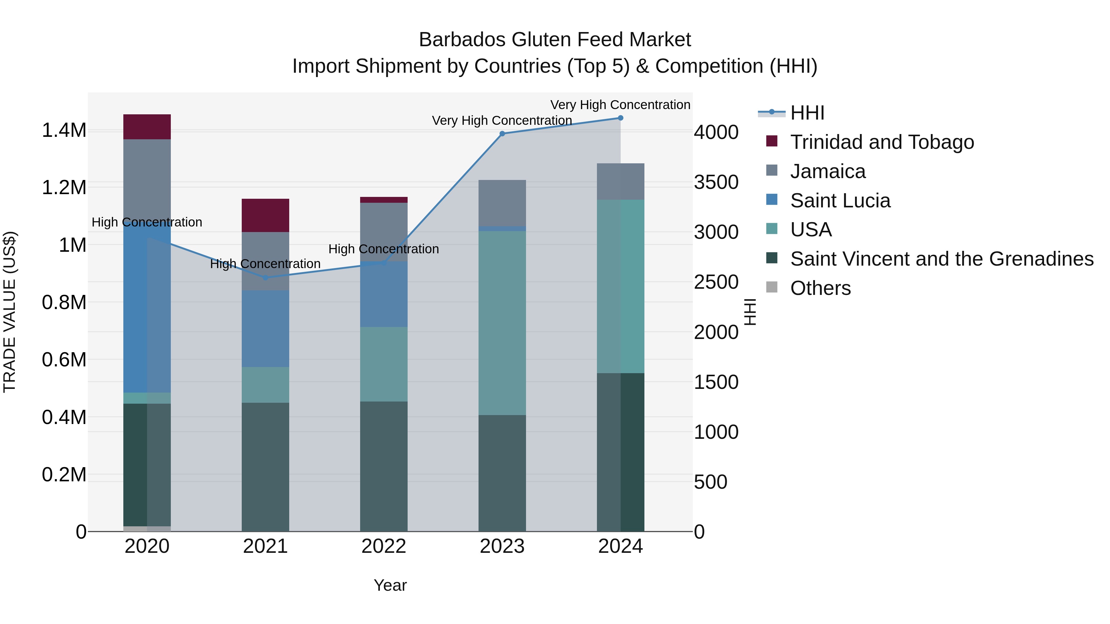 Barbados Gluten Feed Market Top 5 Importing Countries and Market Competition (HHI) Analysis
