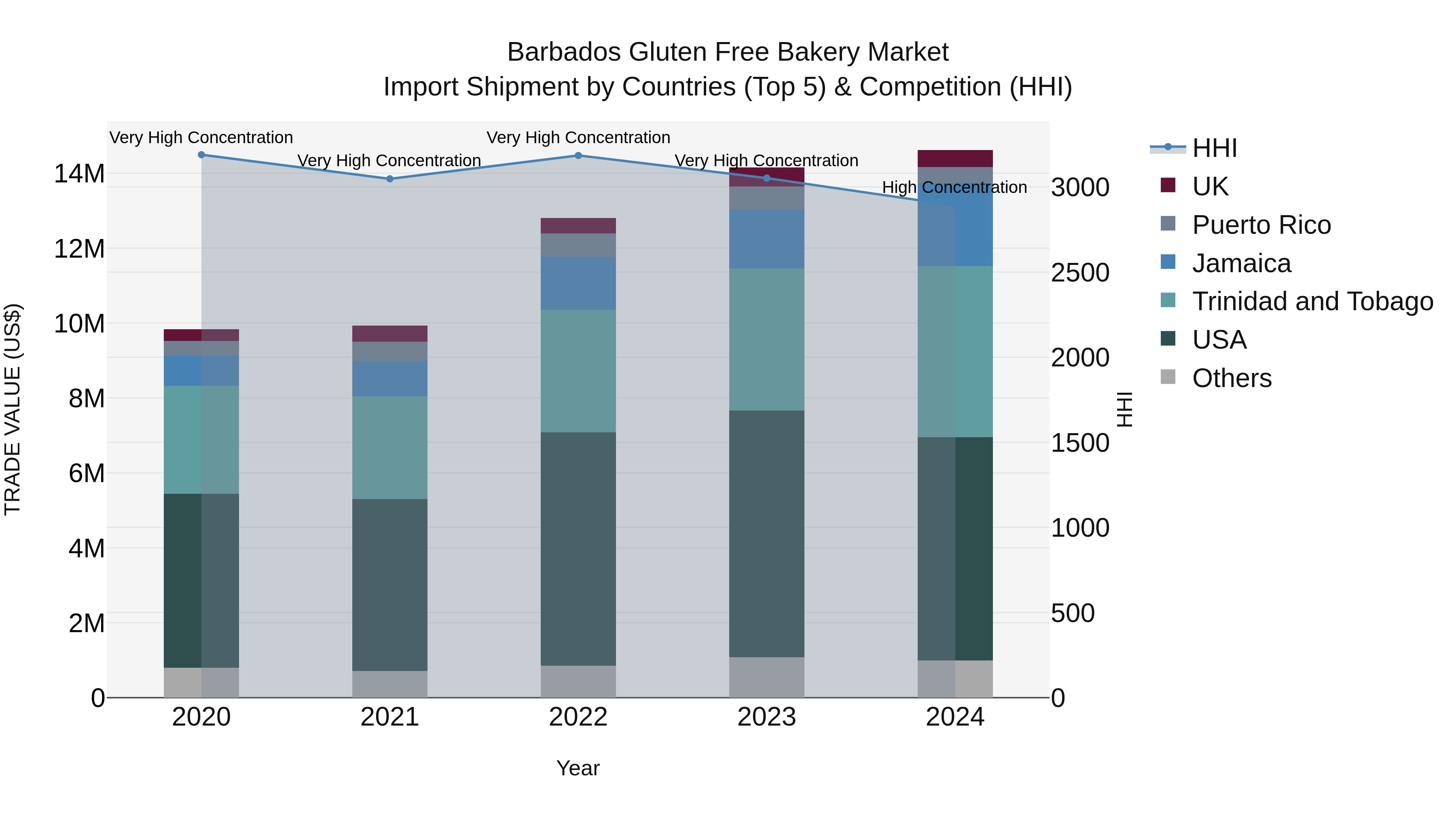 Barbados Gluten Free Bakery Market Top 5 Importing Countries and Market Competition (HHI) Analysis