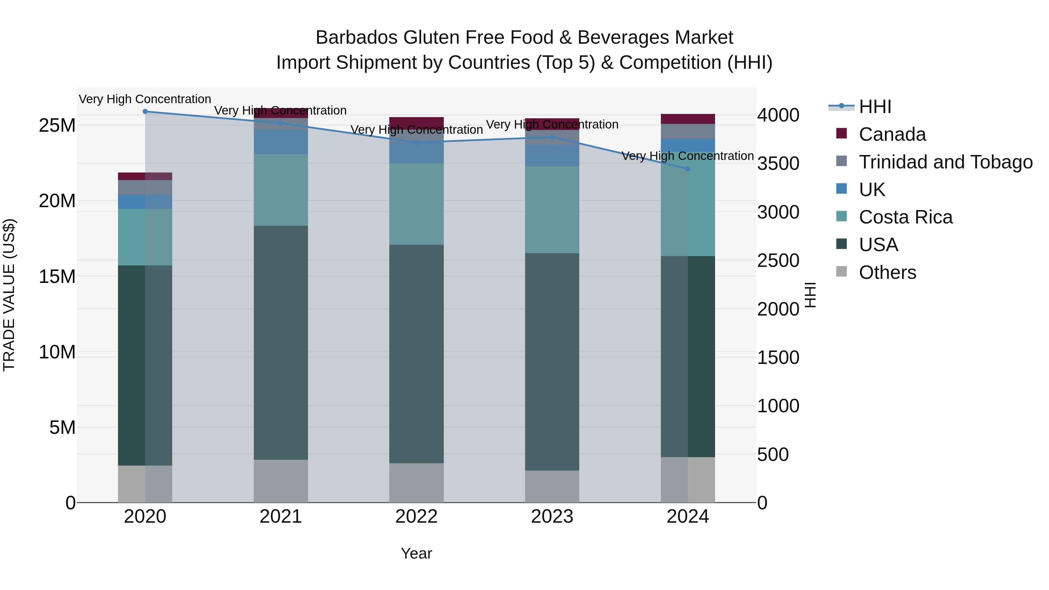 Barbados Gluten Free Food & Beverages Market Top 5 Importing Countries and Market Competition (HHI) Analysis