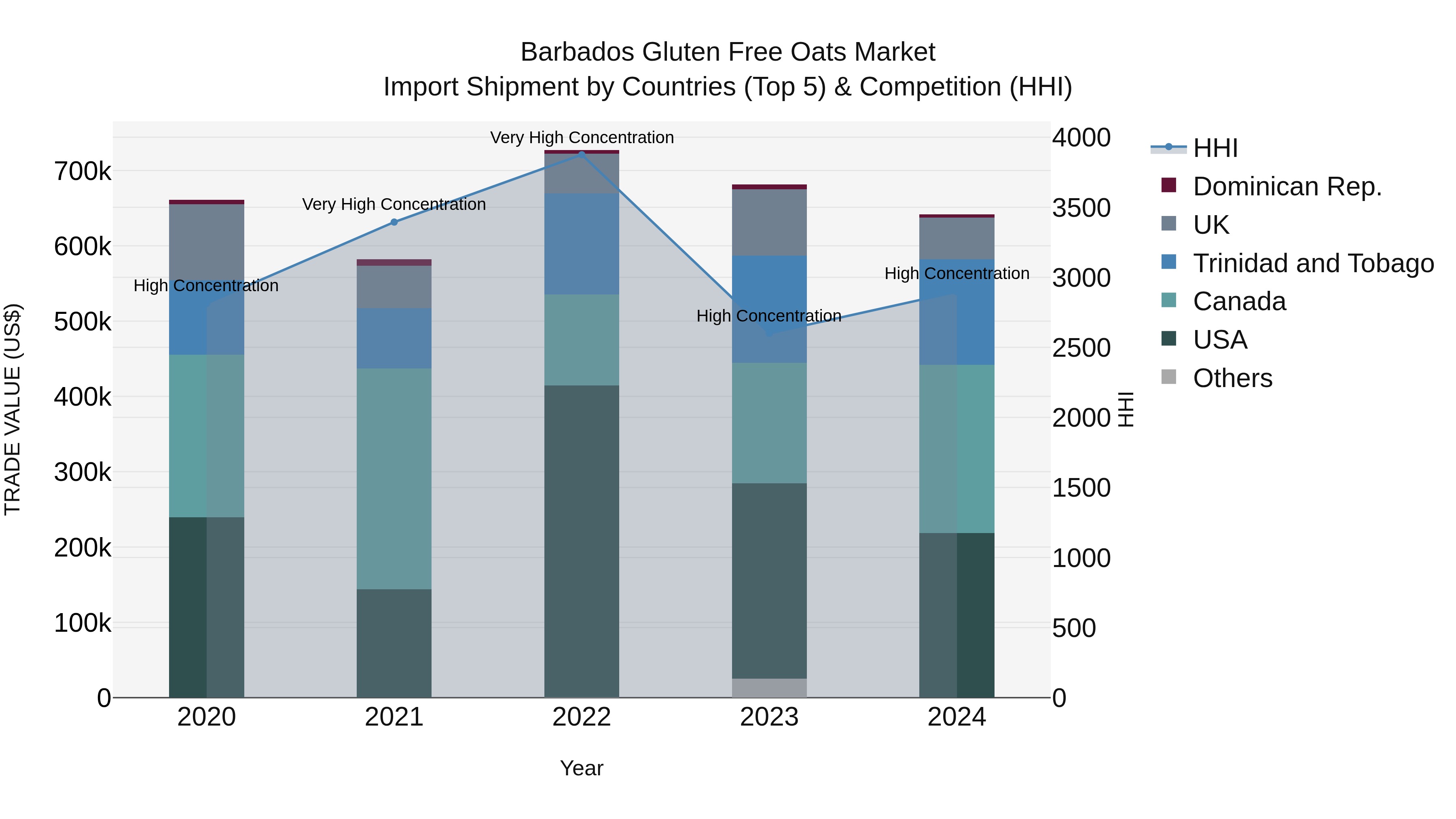 Barbados Gluten Free Oats Market Top 5 Importing Countries and Market Competition (HHI) Analysis