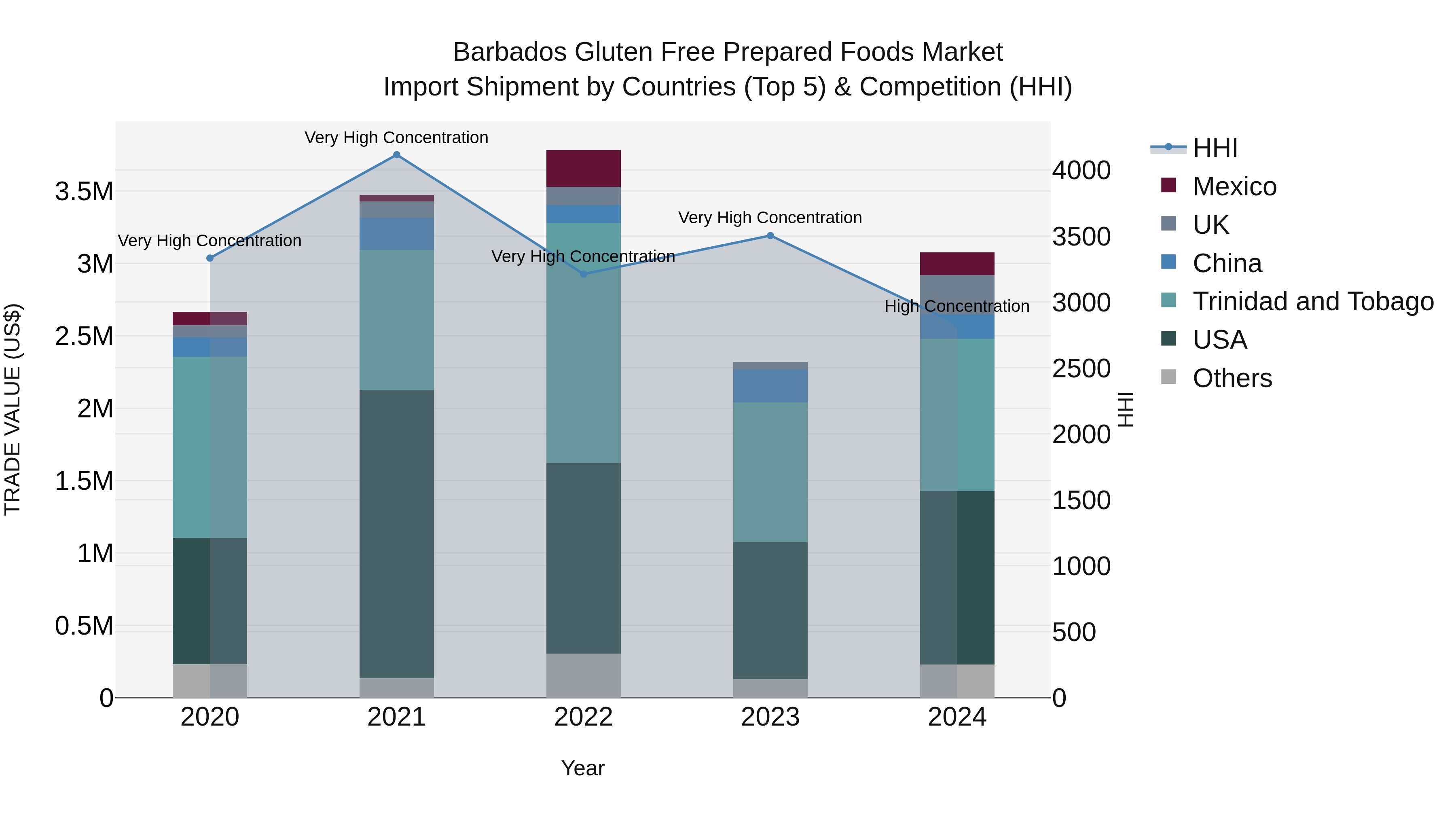 Barbados Gluten Free Prepared Foods Market Top 5 Importing Countries and Market Competition (HHI) Analysis