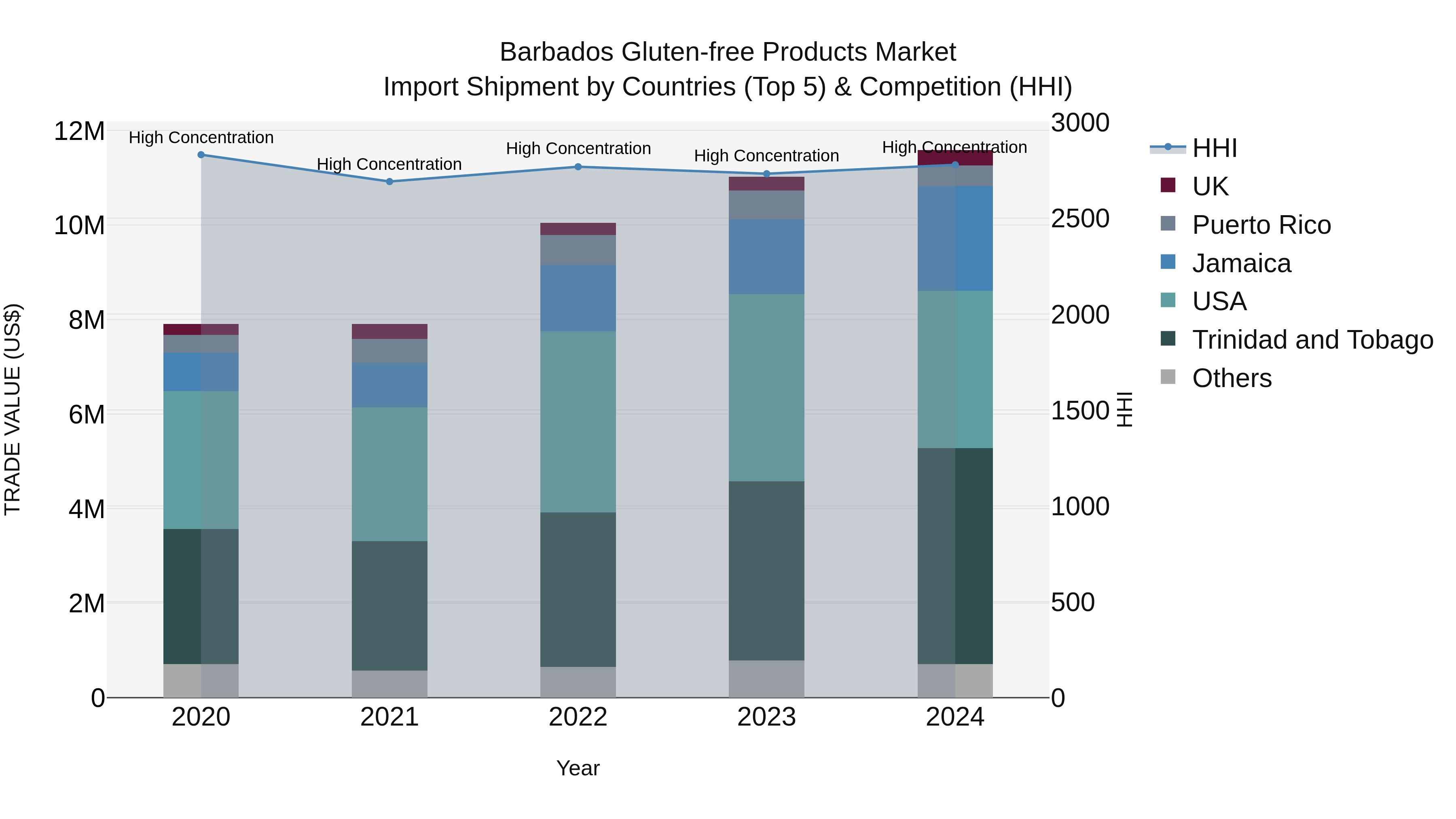 Barbados Gluten-free Products Market Top 5 Importing Countries and Market Competition (HHI) Analysis