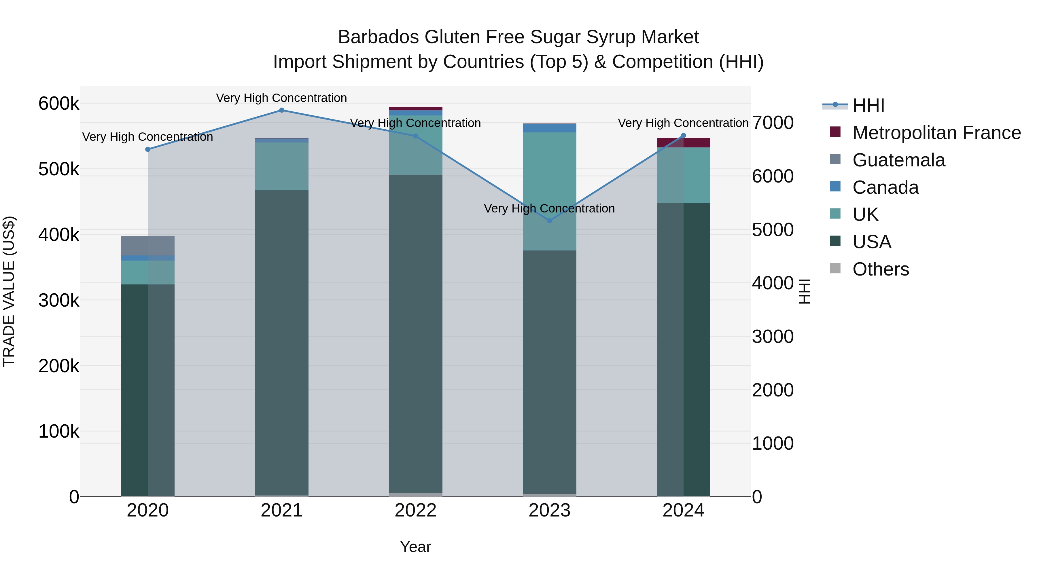 Barbados Gluten Free Sugar Syrup Market Top 5 Importing Countries and Market Competition (HHI) Analysis
