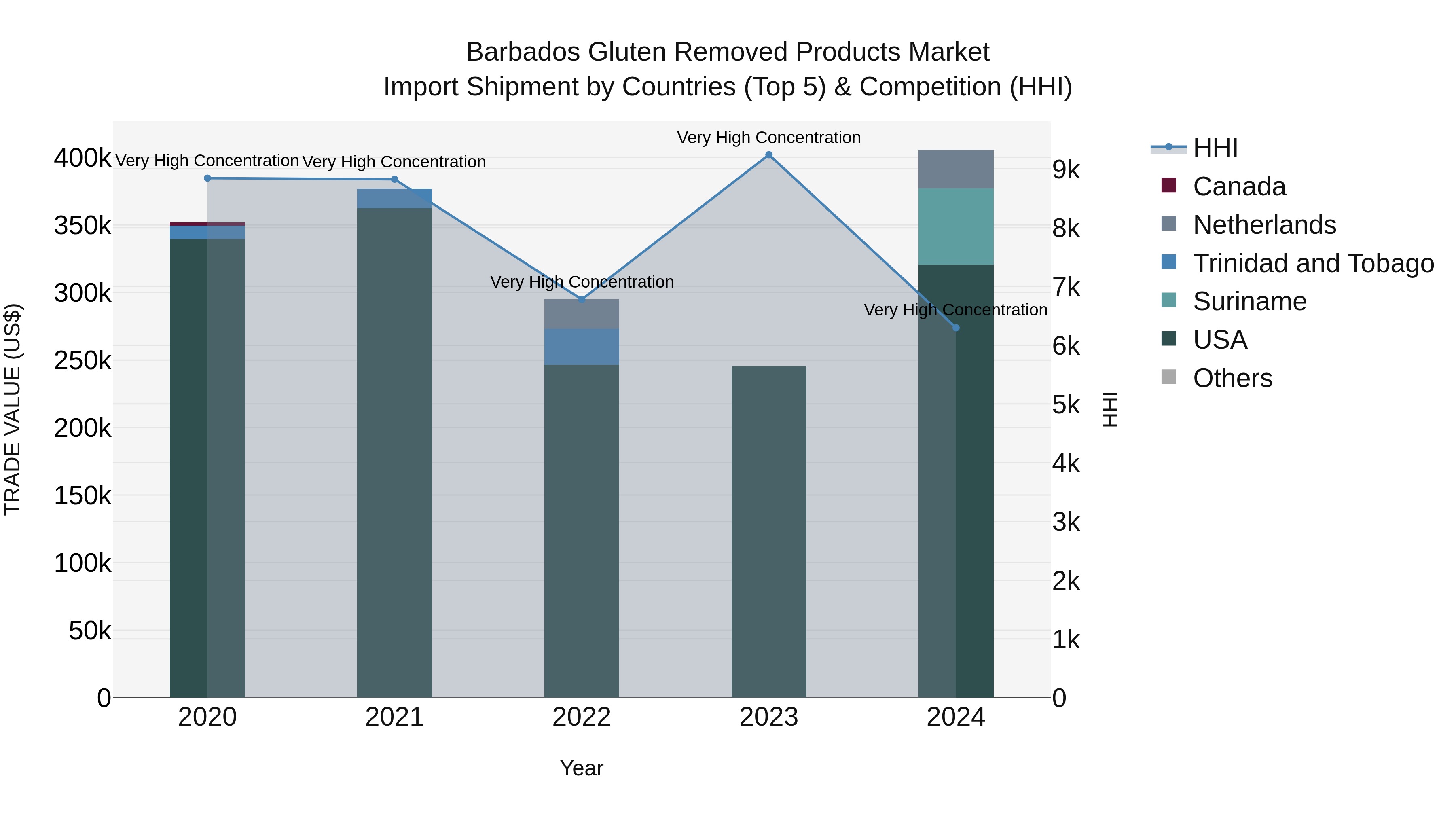 Barbados Gluten Removed Products Market Top 5 Importing Countries and Market Competition (HHI) Analysis