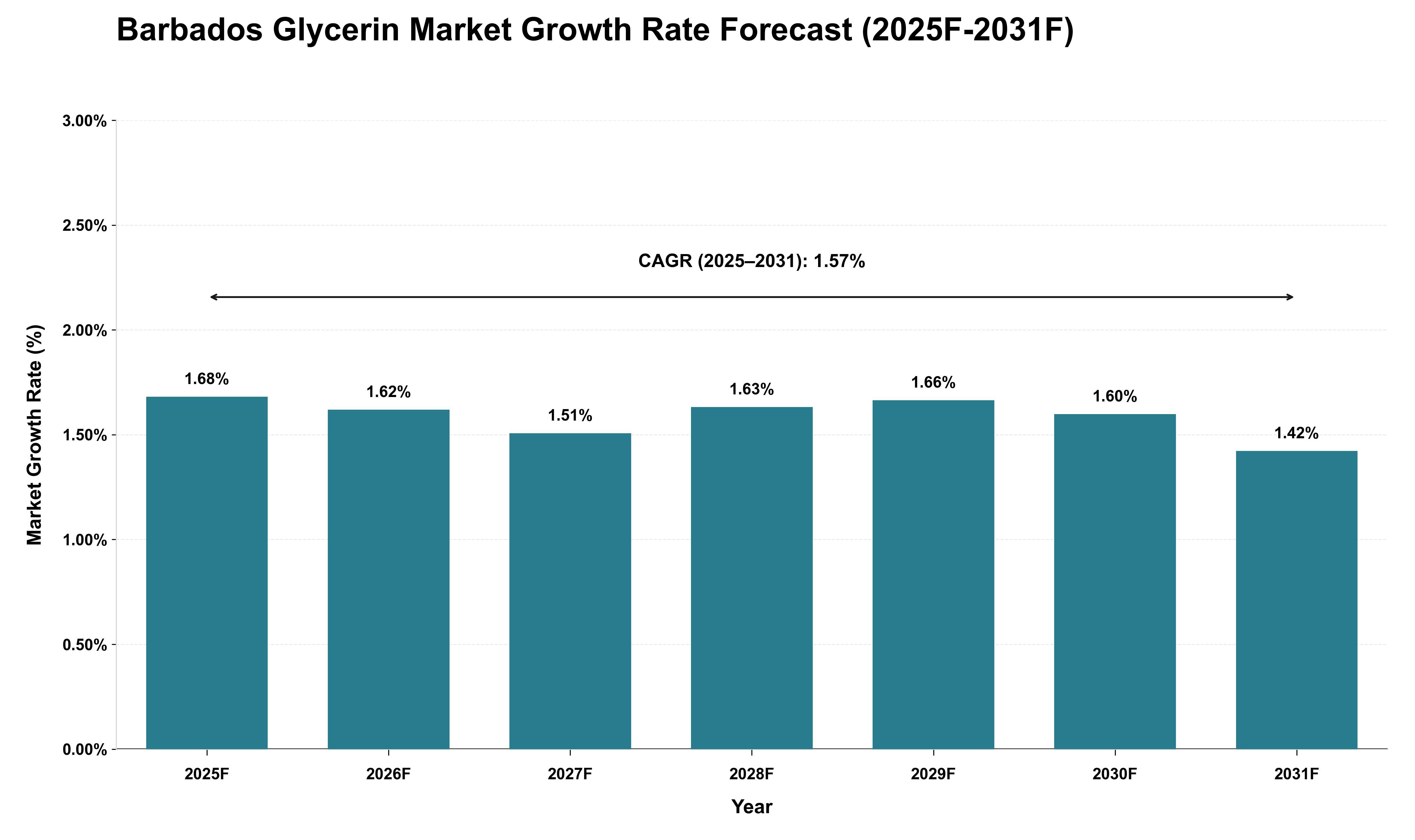 Barbados Glycerin Market Growth Rate Analysis (2025 - 2031)