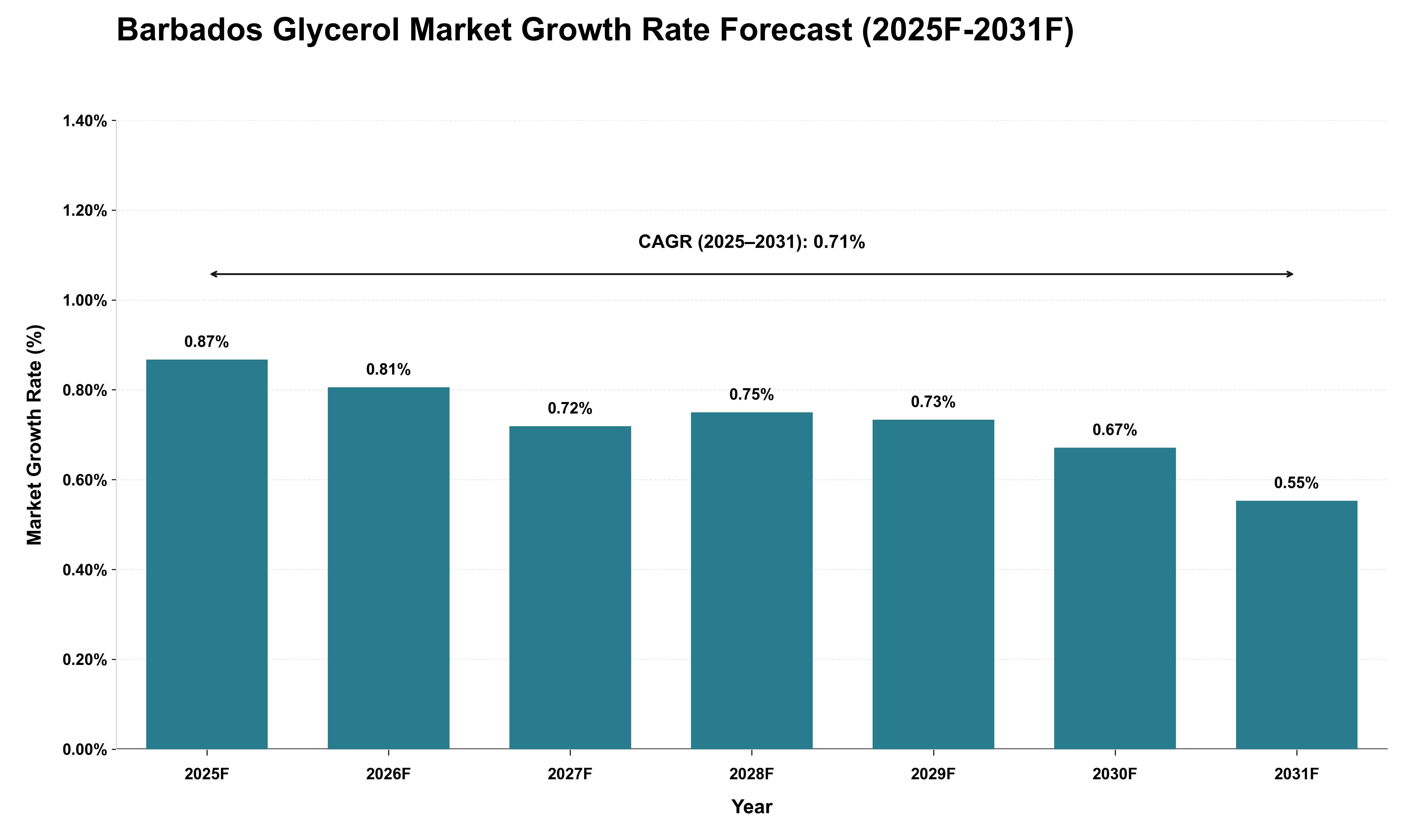 Barbados Glycerol Market Growth Rate Analysis (2025 - 2031)