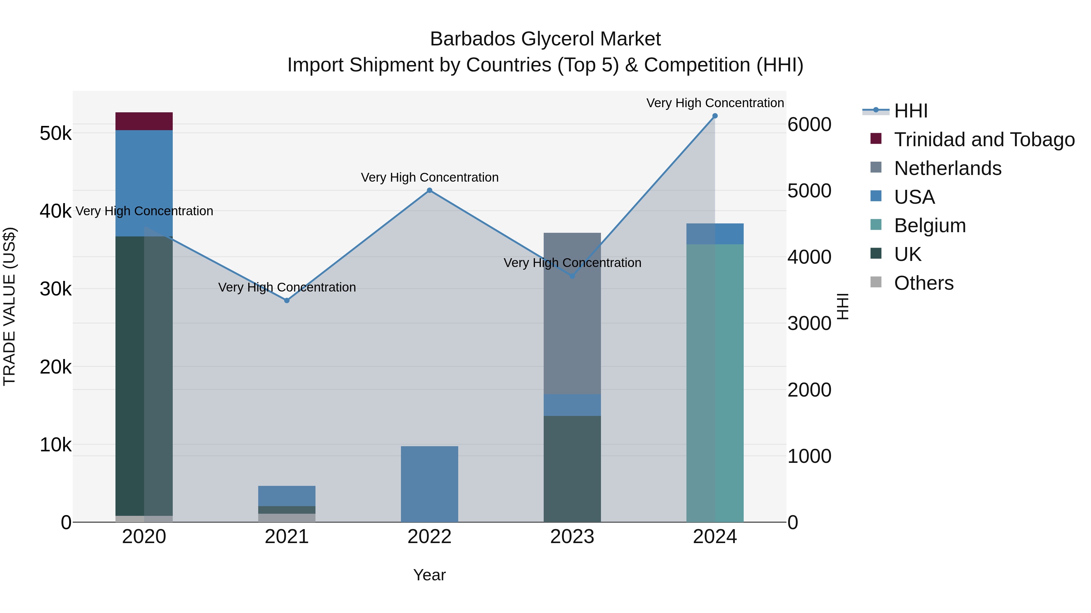 Barbados Glycerol Market Top 5 Importing Countries and Market Competition (HHI) Analysis
