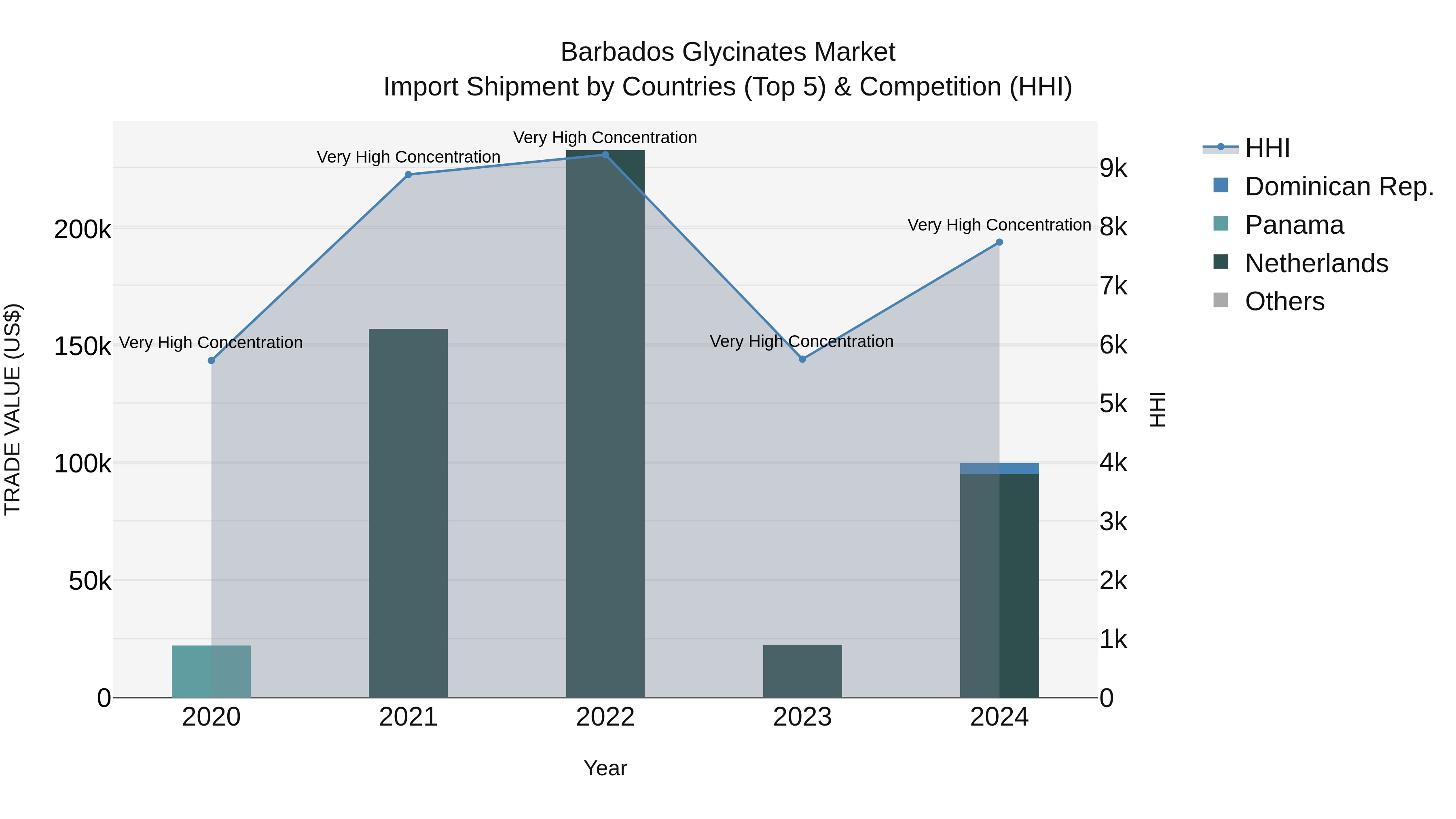 Barbados Glycinates Market Top 5 Importing Countries and Market Competition (HHI) Analysis