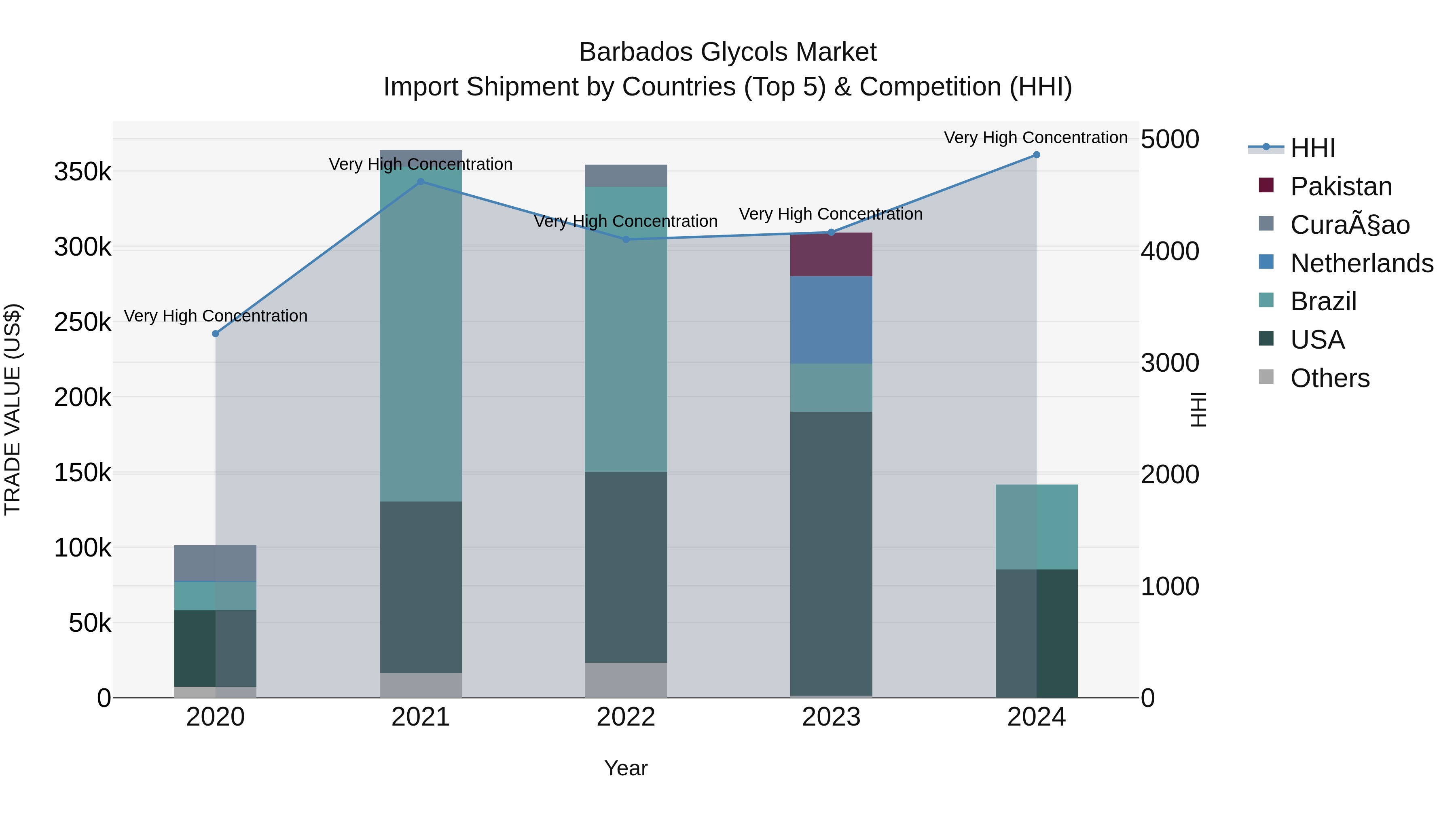 Barbados Glycols Market Top 5 Importing Countries and Market Competition (HHI) Analysis