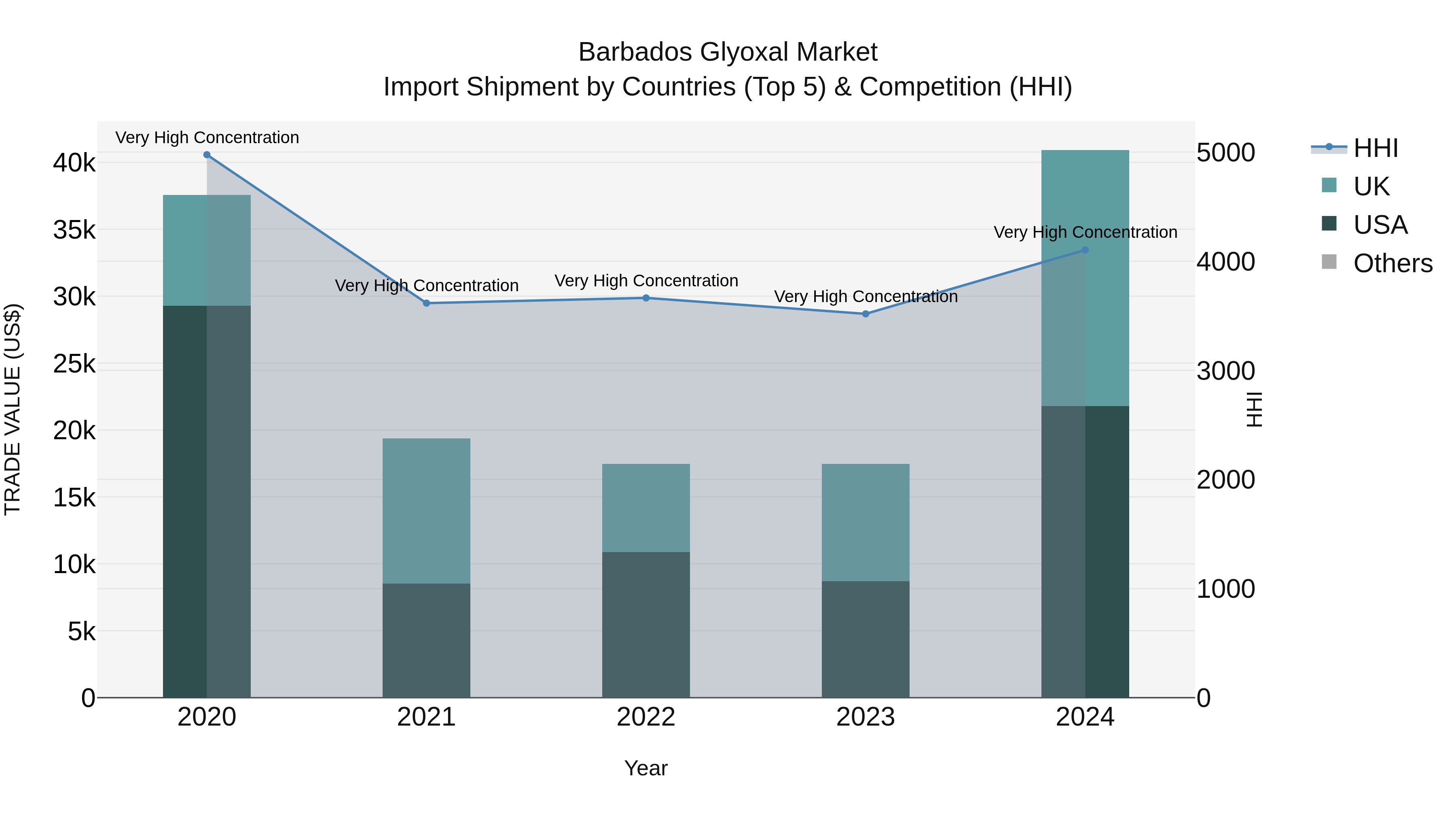 Barbados Glyoxal Market Top 5 Importing Countries and Market Competition (HHI) Analysis