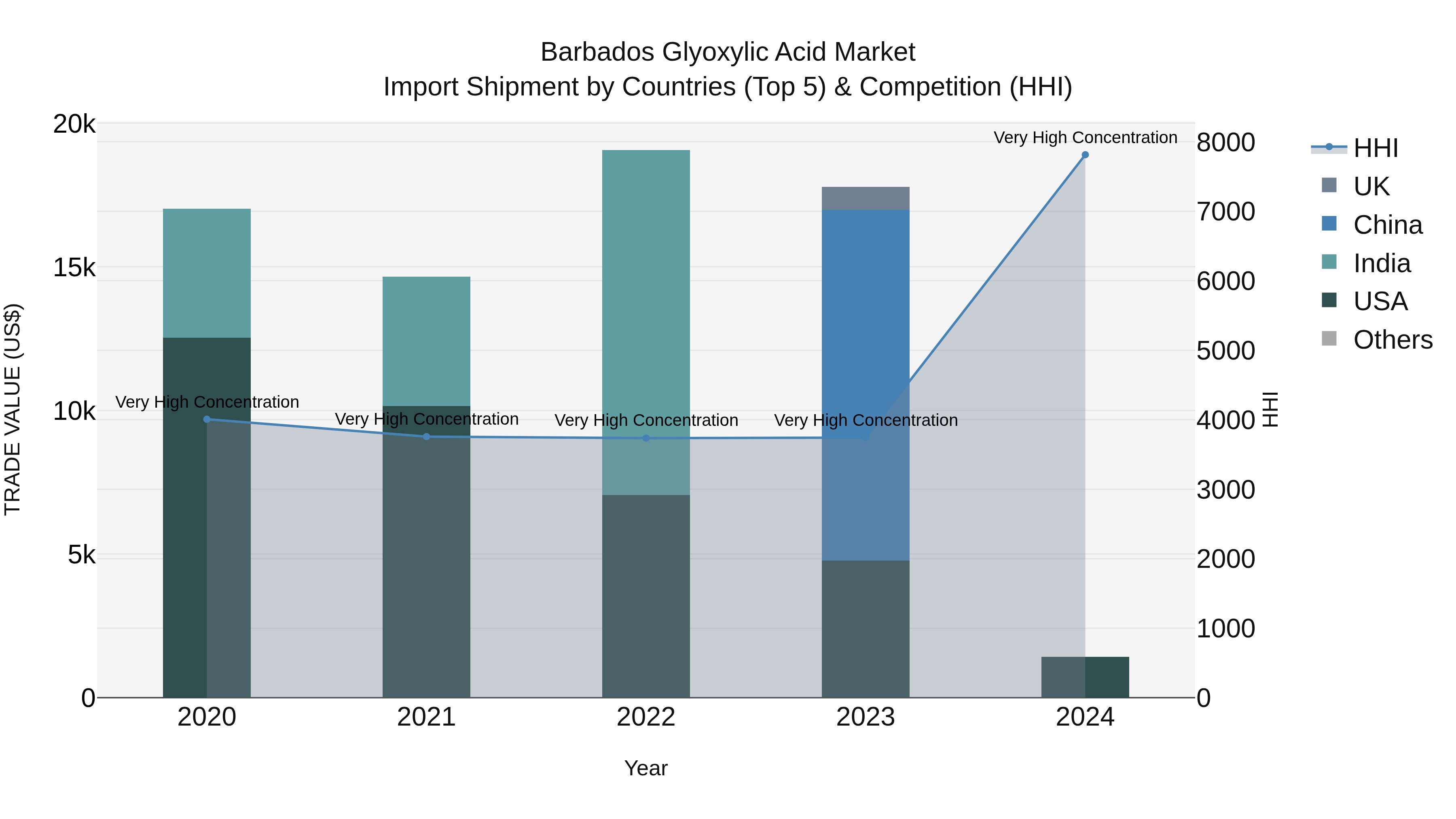 Barbados Glyoxylic Acid Market Top 5 Importing Countries and Market Competition (HHI) Analysis