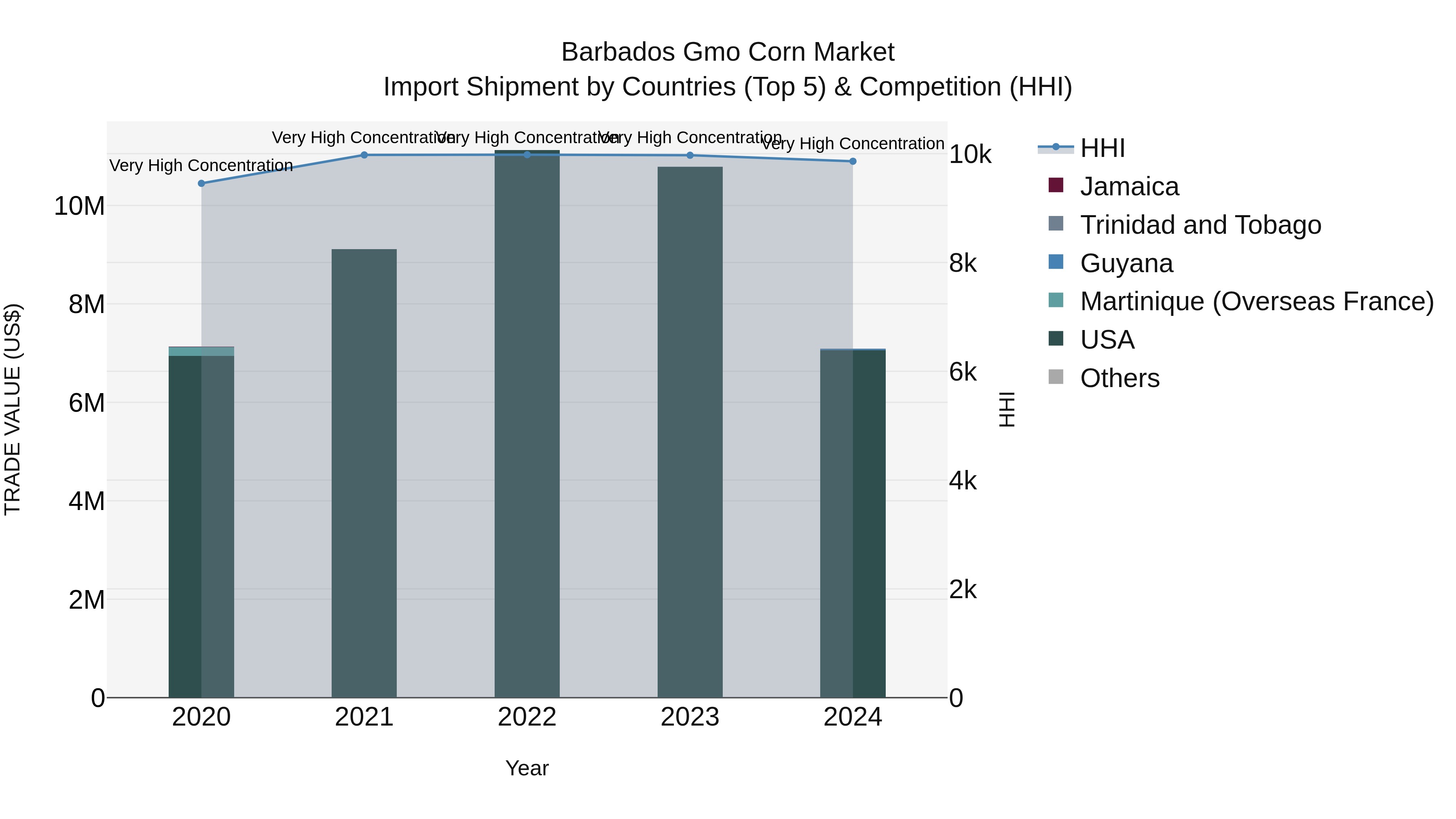 Barbados Gmo Corn Market Top 5 Importing Countries and Market Competition (HHI) Analysis