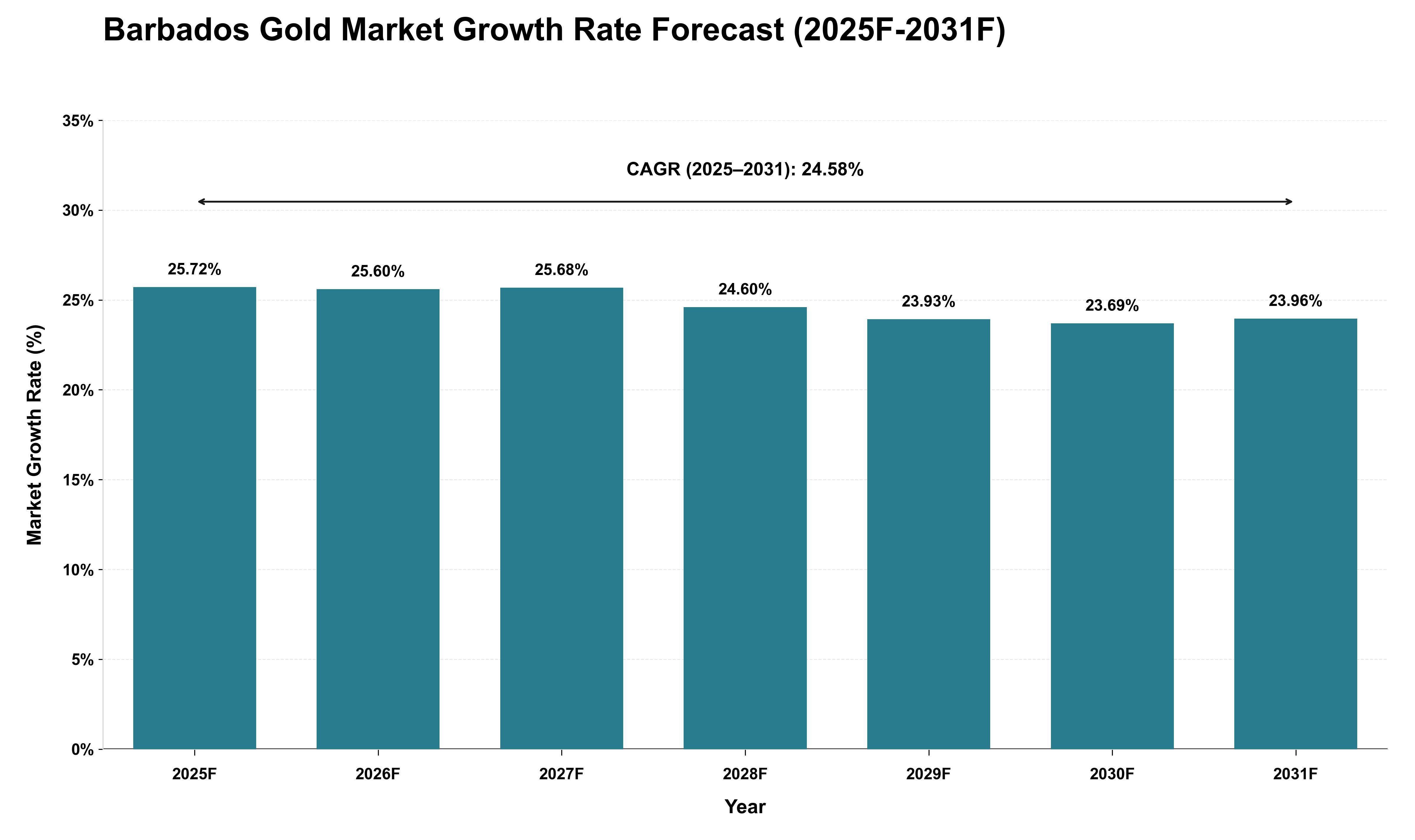 Barbados Gold Market Growth Rate Analysis (2025 - 2031)