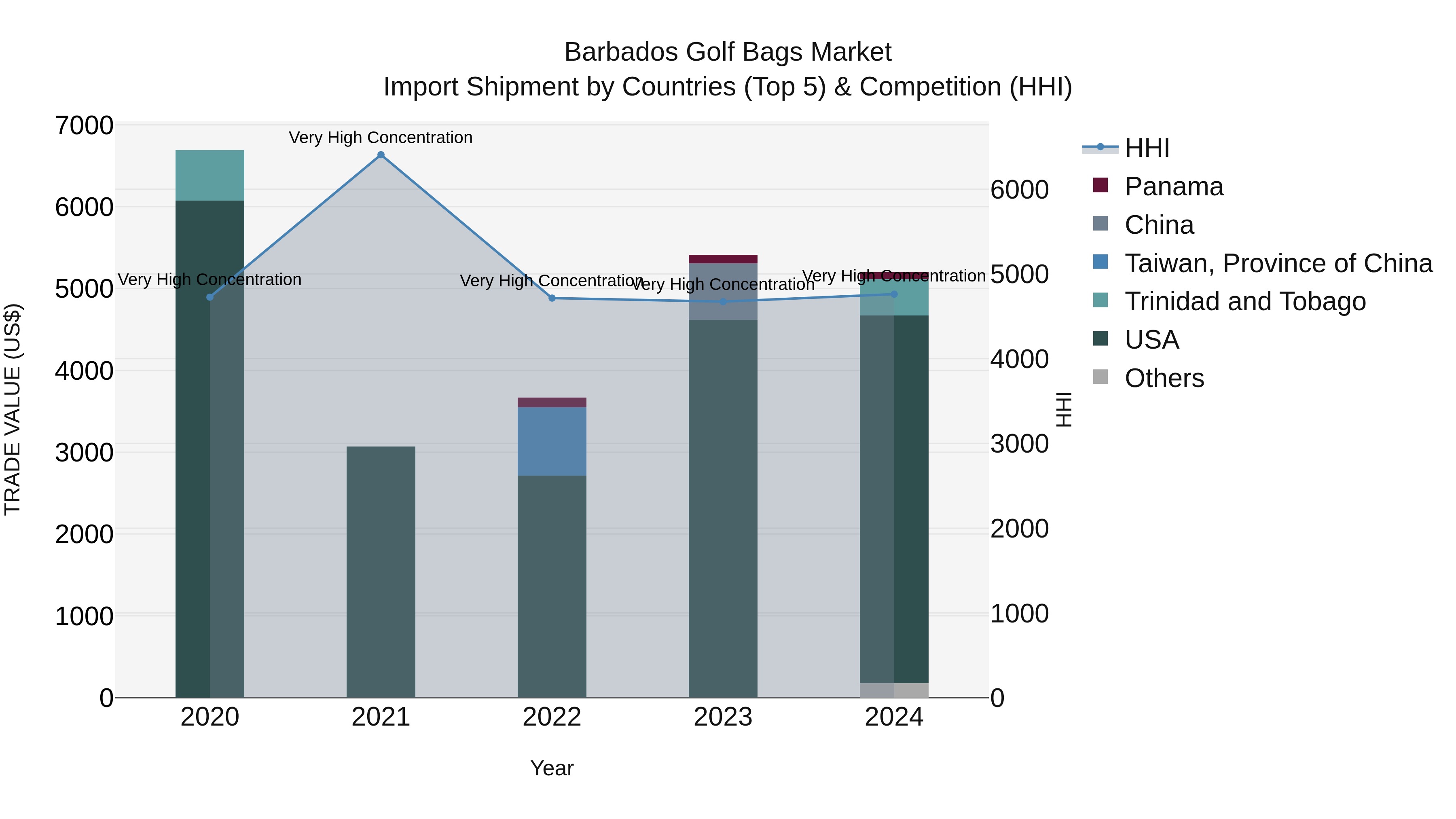 Barbados Golf Bags Market Top 5 Importing Countries and Market Competition (HHI) Analysis