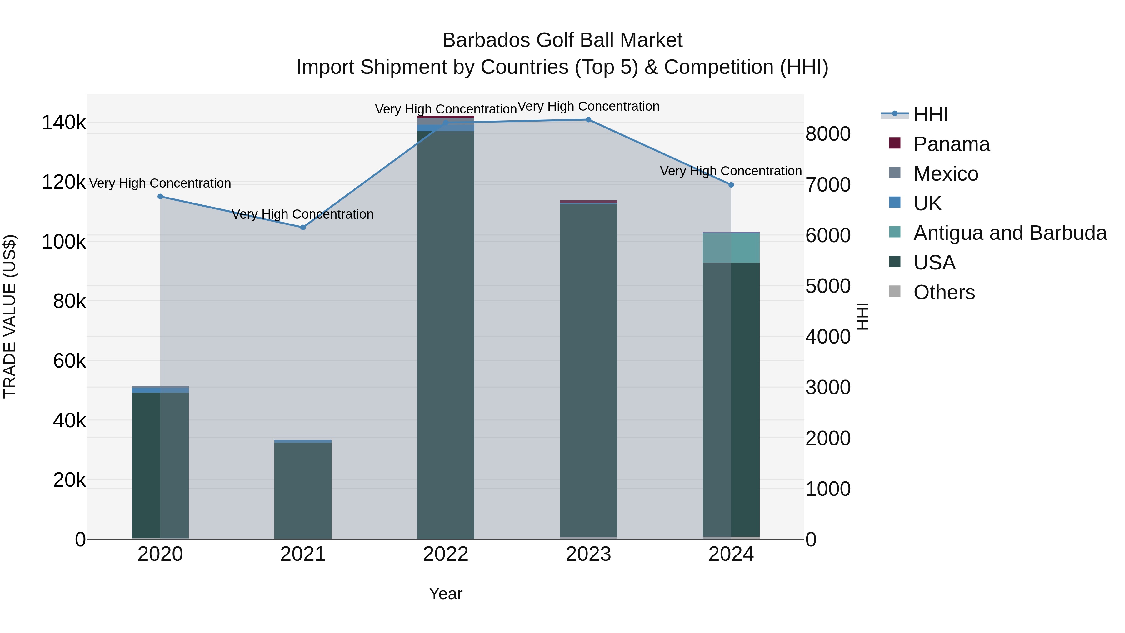 Barbados Golf Ball Market Top 5 Importing Countries and Market Competition (HHI) Analysis